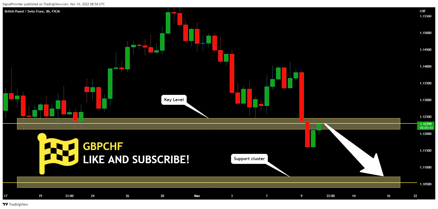 FX:GBPCHF Chart Image by SignalProvider