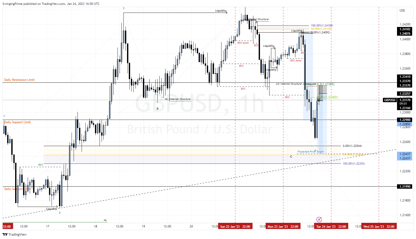 OANDA:GBPUSD Chart Image by SwingingPrime