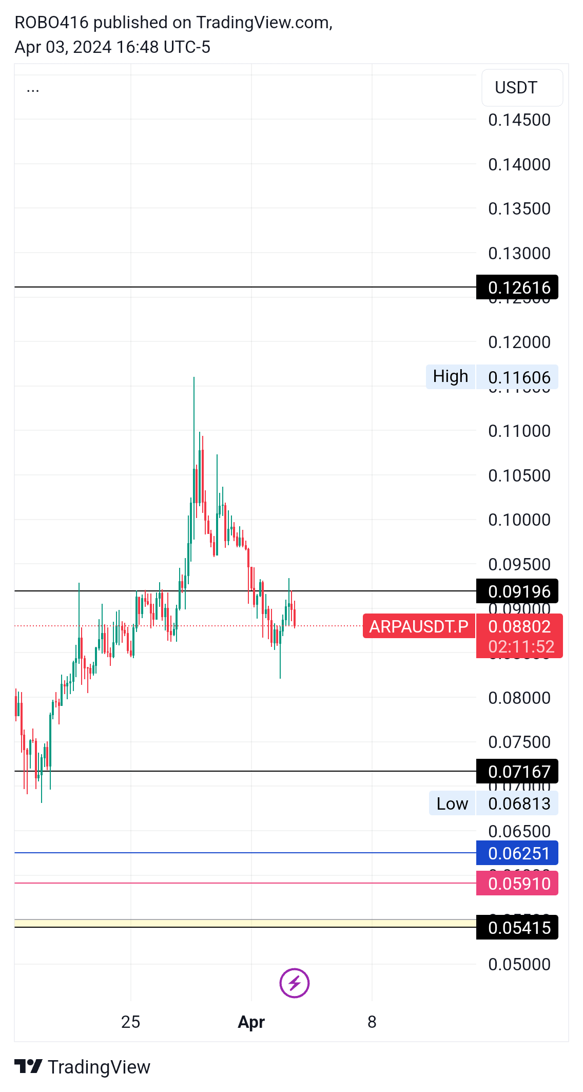 BINANCE:ARPAUSDT.P Chart Image by ROBO416
