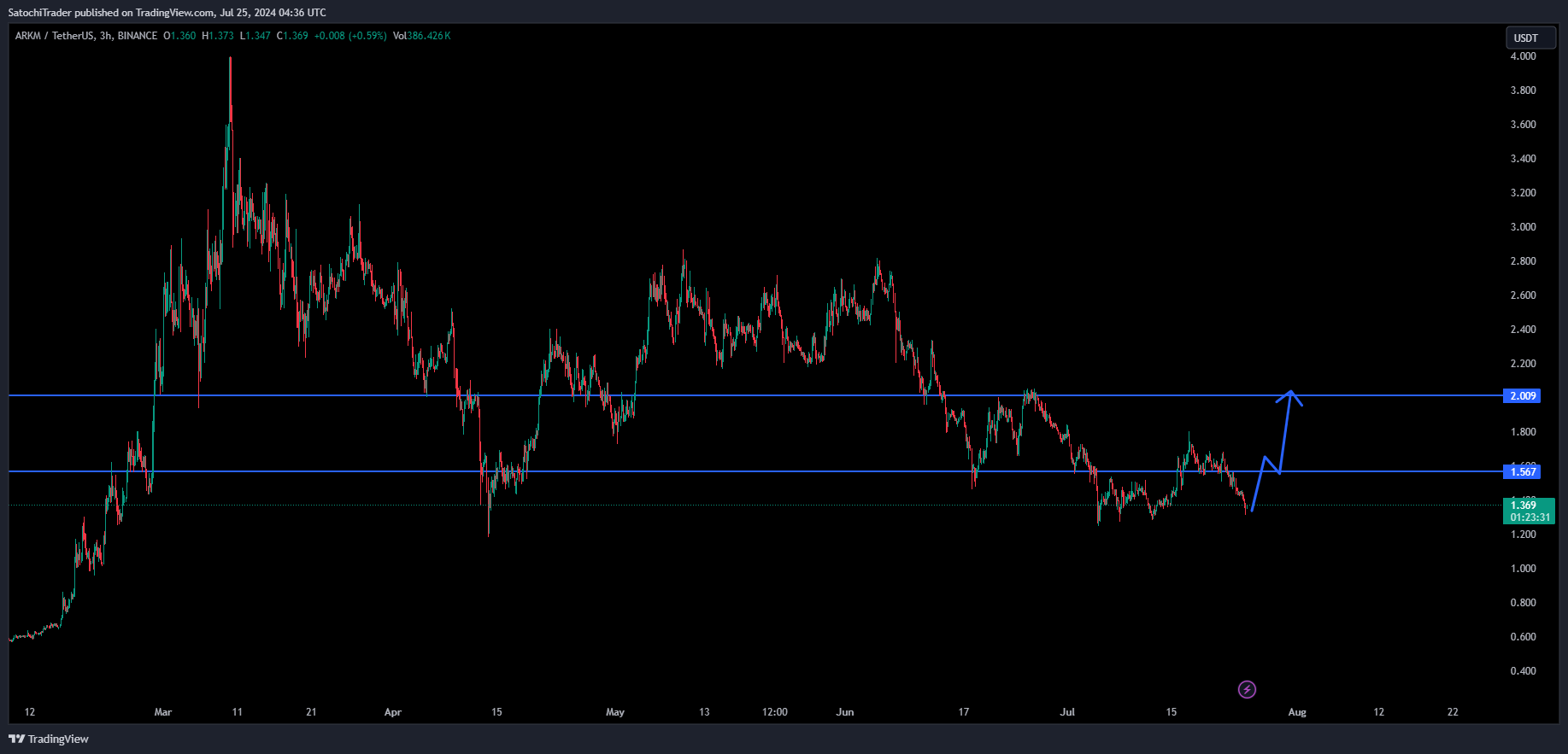 BINANCE:ARKMUSDT Chart Image by SatochiTrader