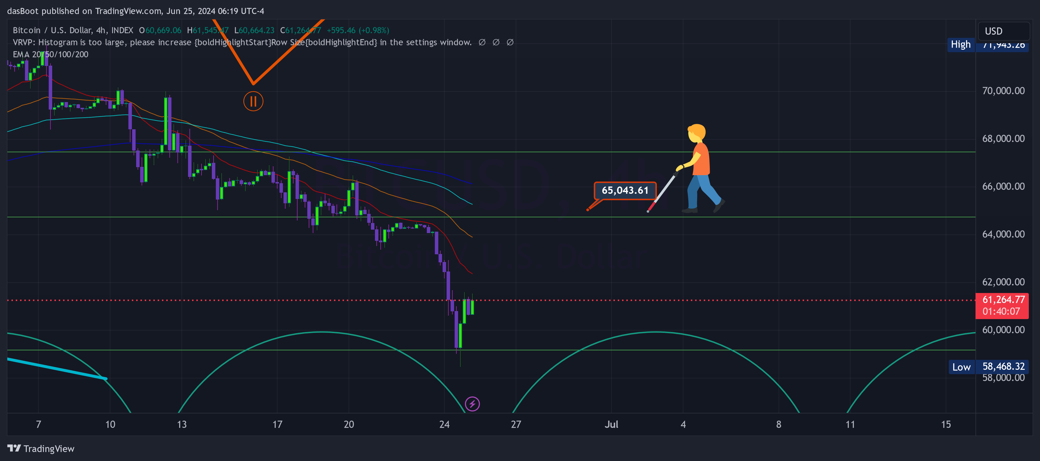 INDEX:BTCUSD Chart Image by dasBoot