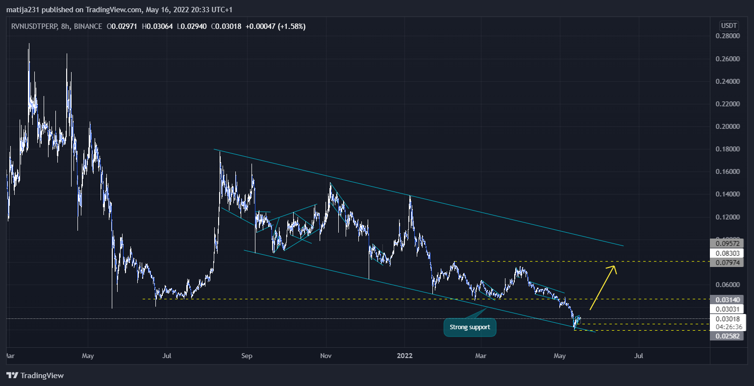 BINANCE:RVNUSDTPERP Chart Image by MKtrejding