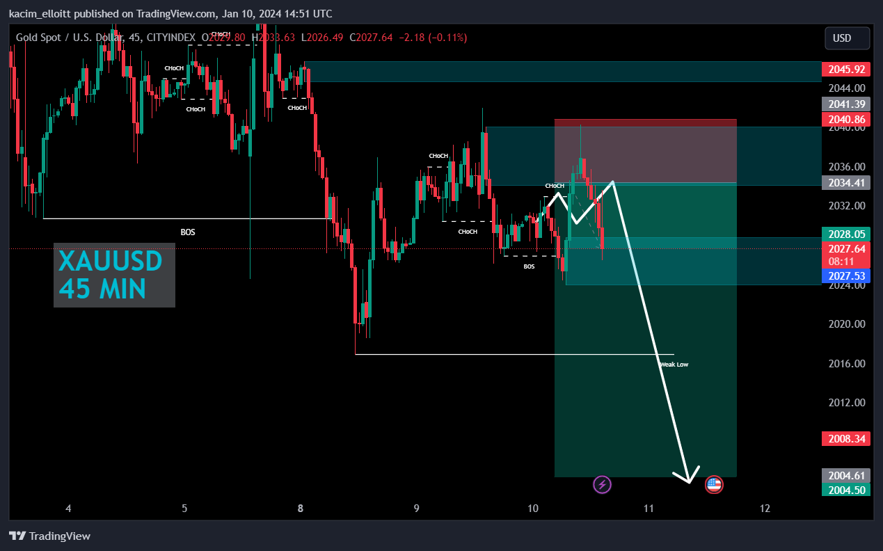 CITYINDEX:XAUUSD Chart Image by kacim_elloitt