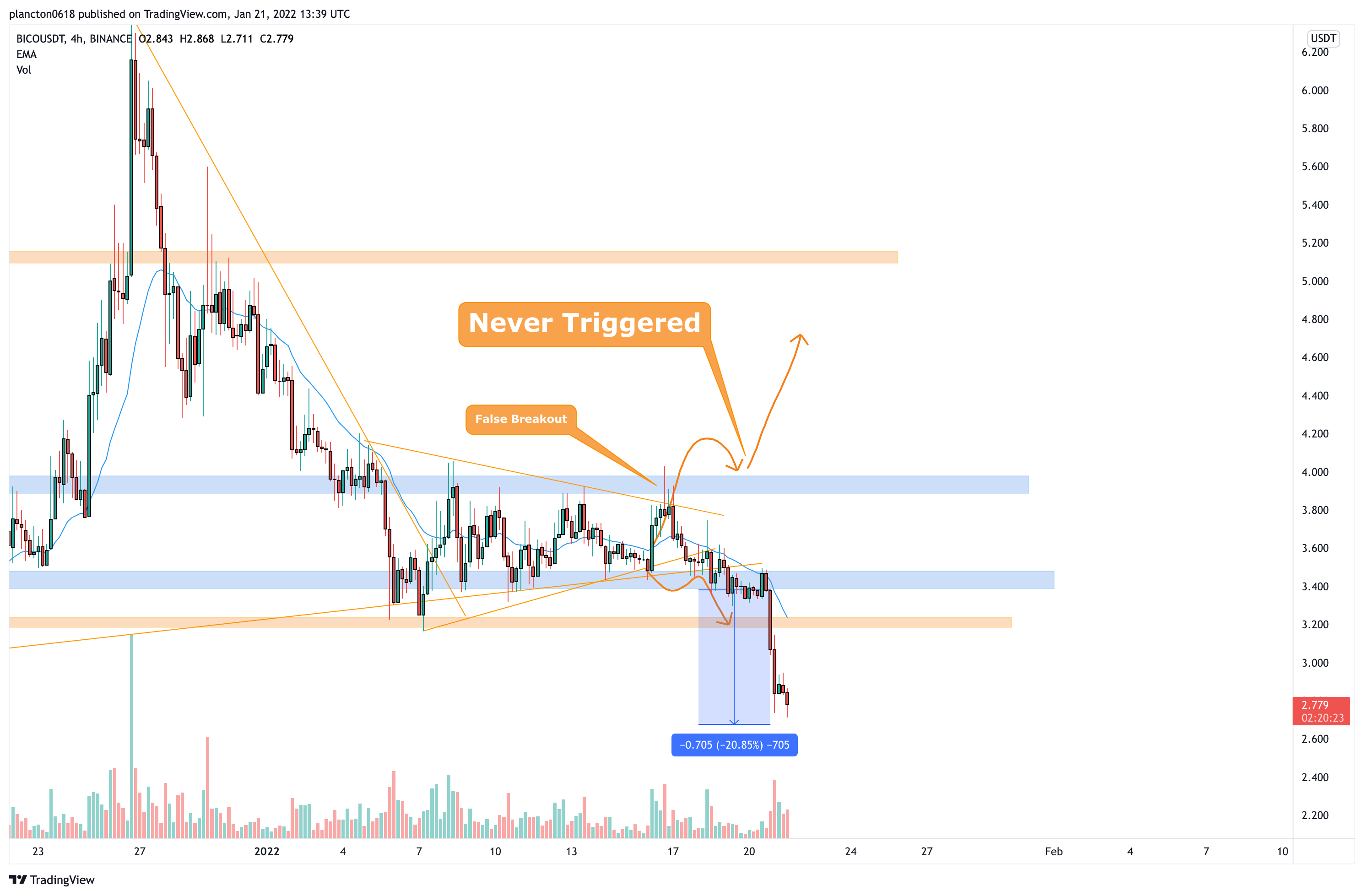 BINANCE:BICOUSDT Chart Image by InkyGrip