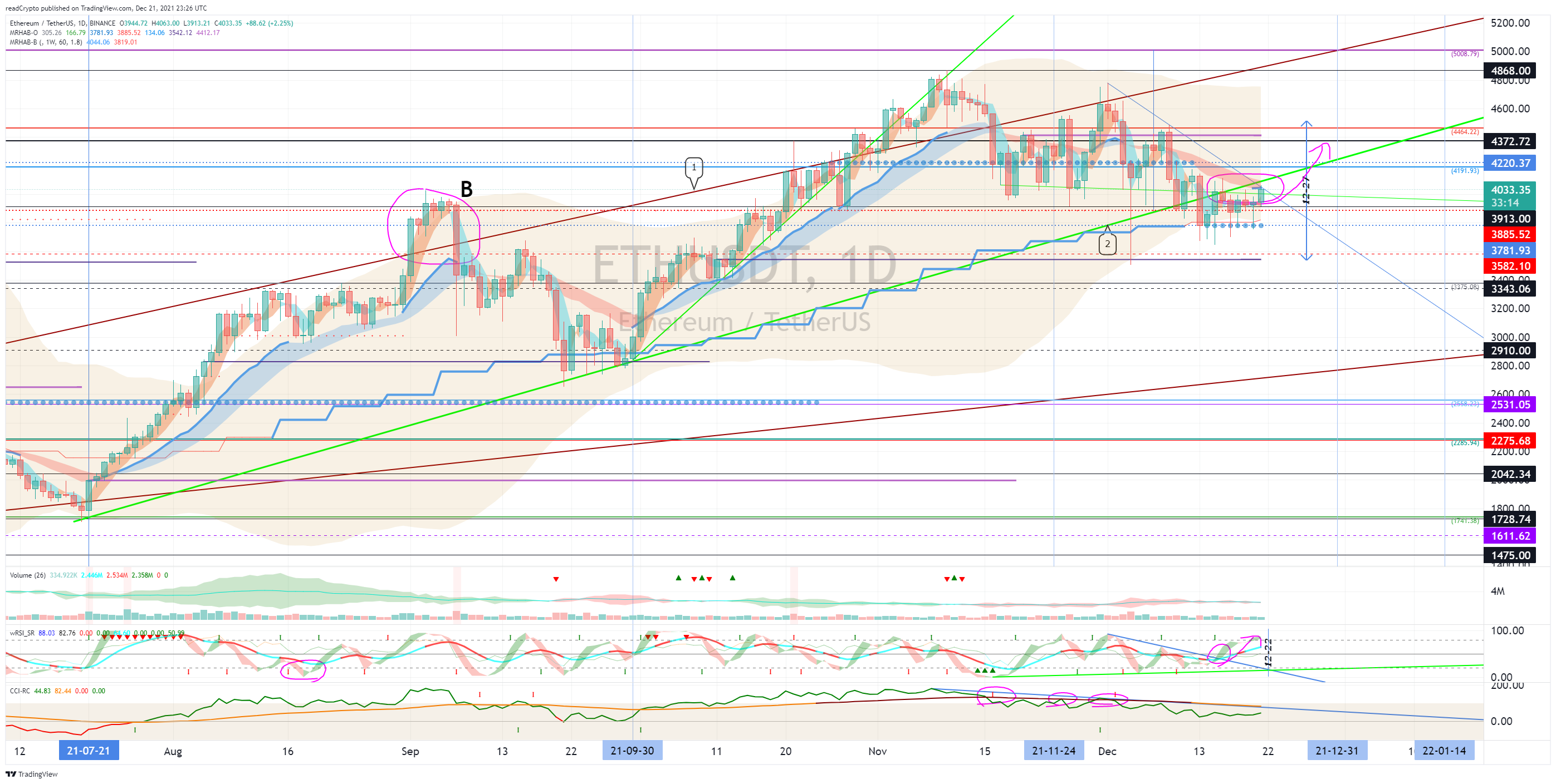 BINANCE:ETHUSDT Chart Image by readCrypto