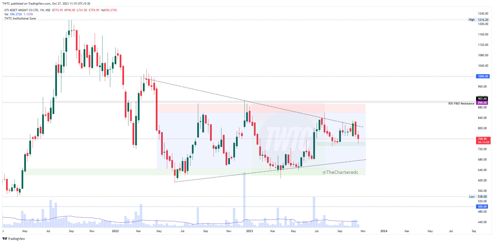 NSE:UTIAMC Chart Image by TheChartereds