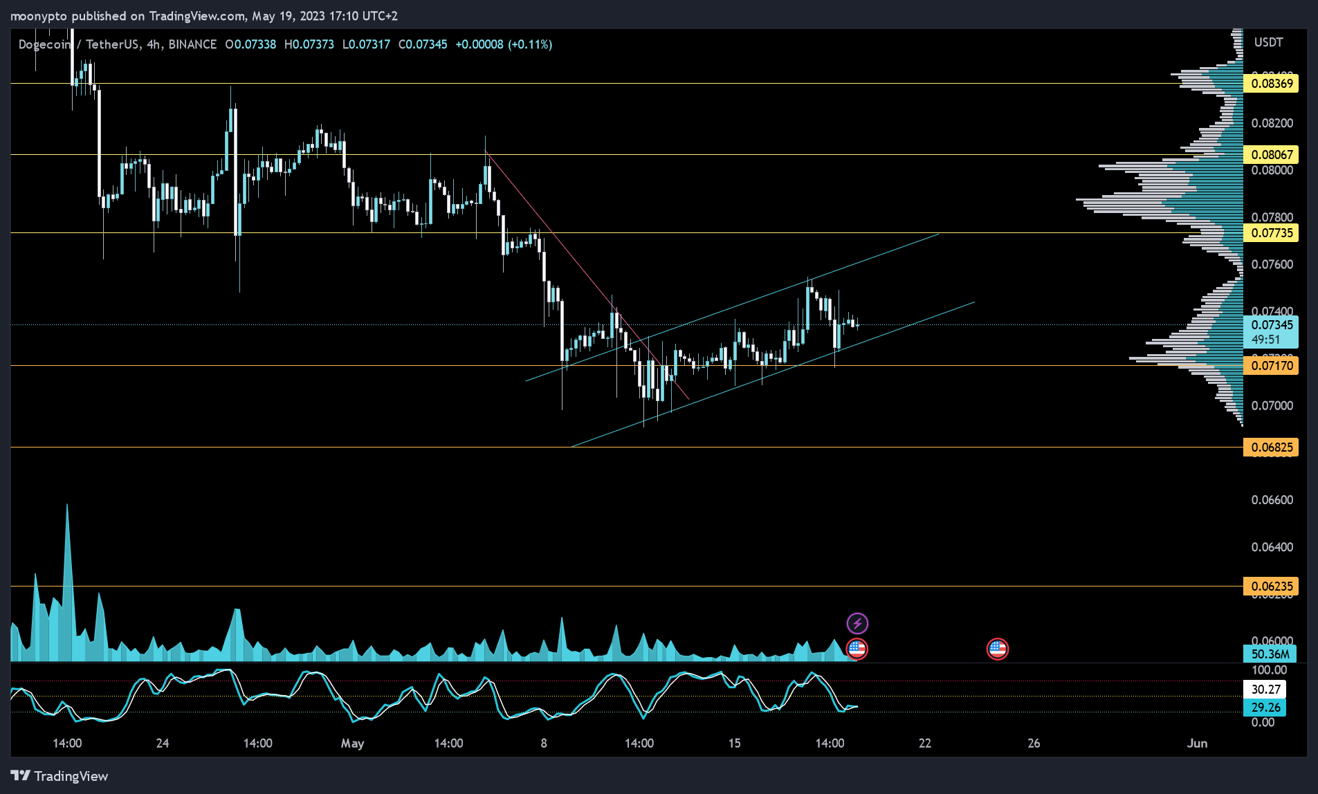BINANCE:DOGEUSDT Chart Image by moonypto