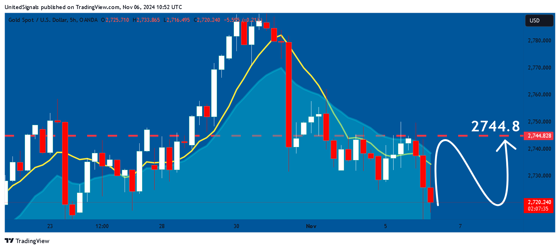 OANDA:XAUUSD Chart Image by UnitedSignals