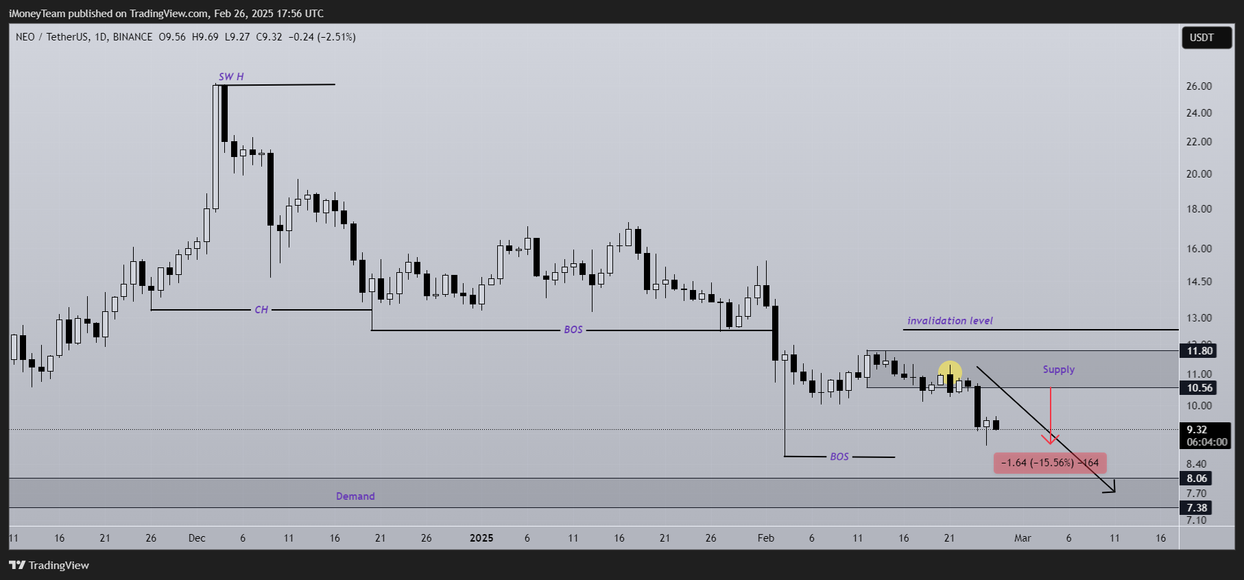 BINANCE:NEOUSDT Chart Image by iMoneyTeam
