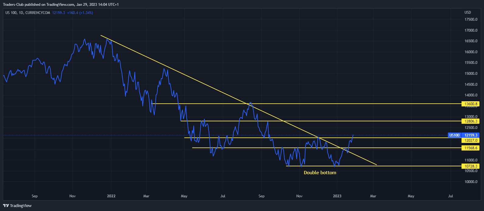 CURRENCYCOM:US100 Chart Image by Traders-Club