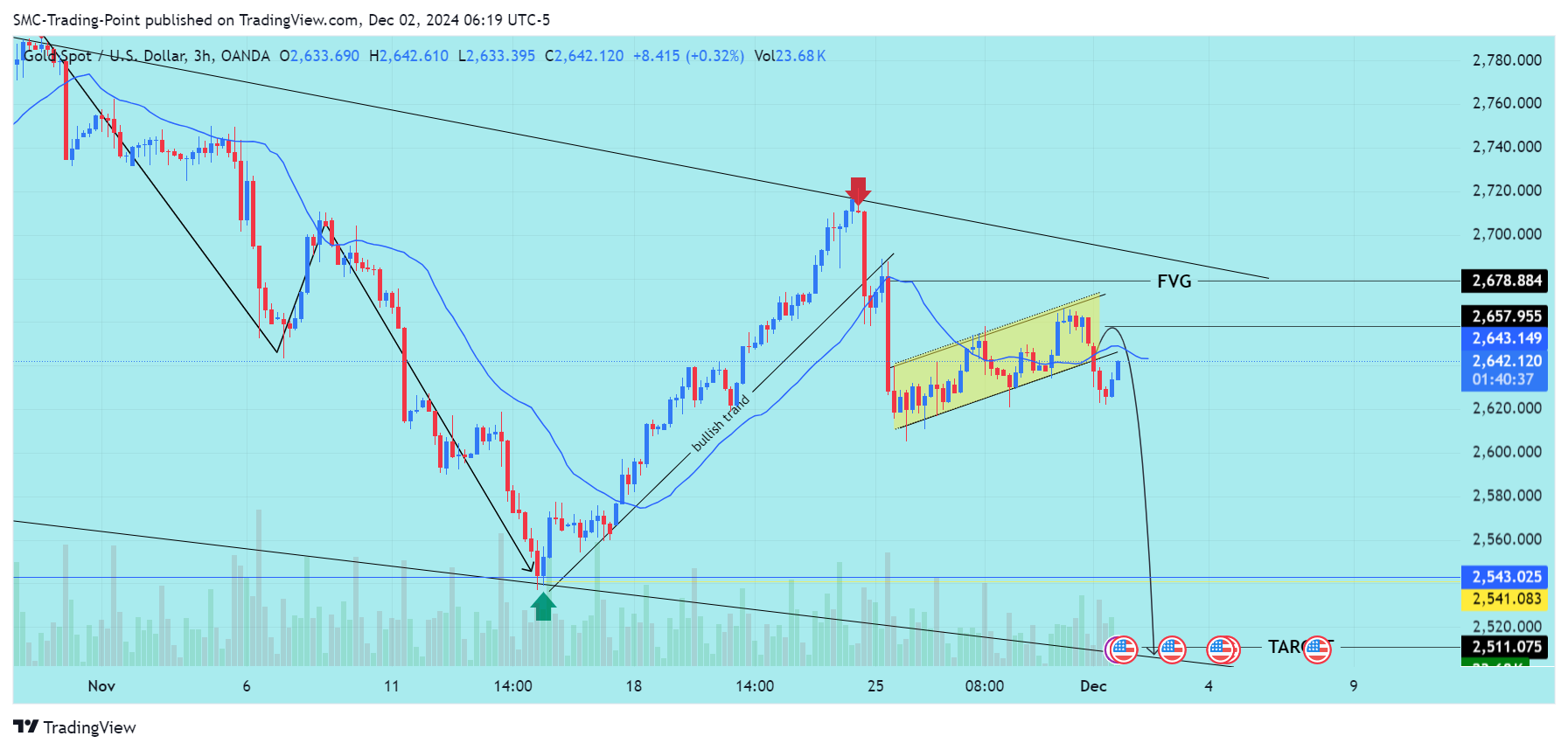 OANDA:XAUUSD Chart Image by SMC-Trading-Point