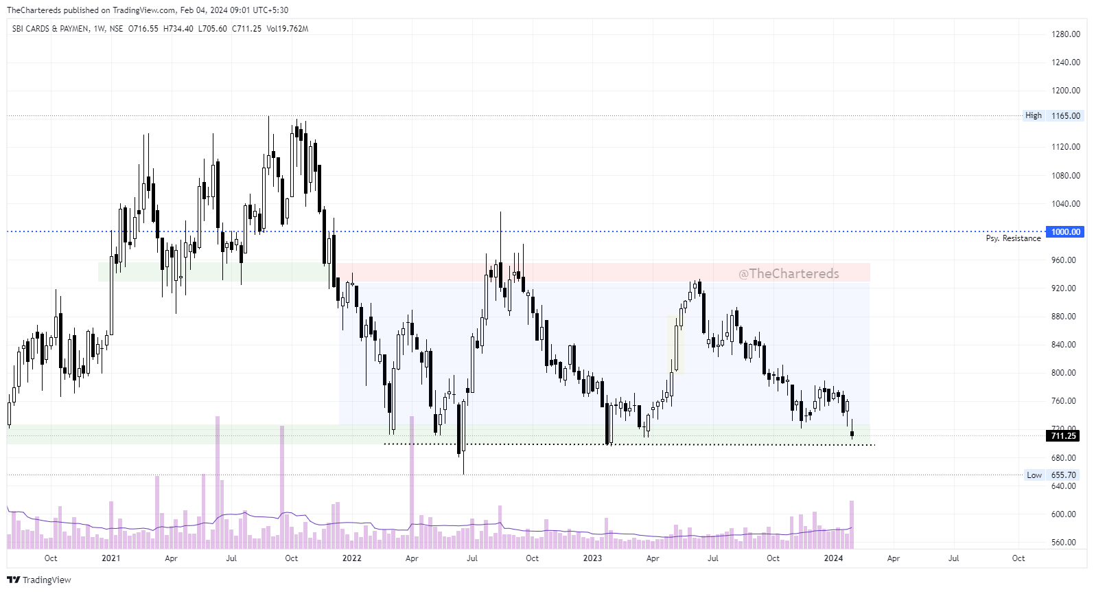 NSE:SBICARD Chart Image by TheChartereds