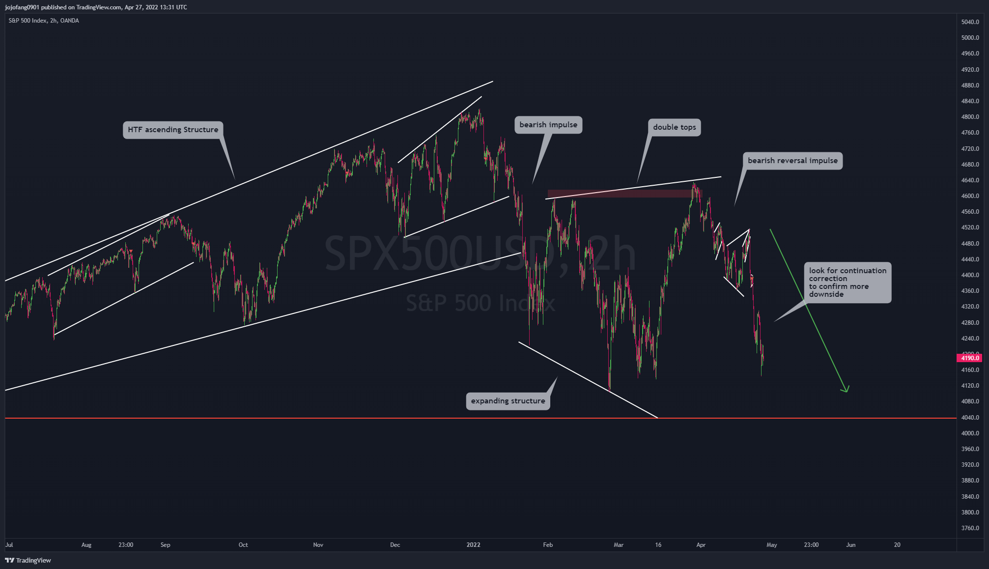 OANDA:SPX500USD Chart Image by jojofang0901