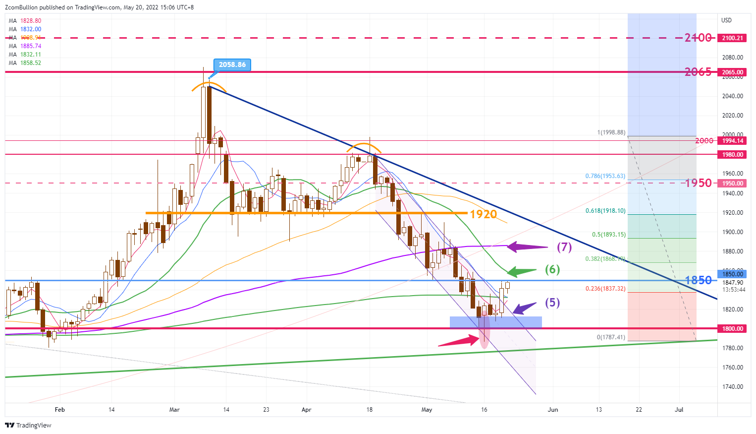CURRENCYCOM:GOLD Chart Image by 1uptick