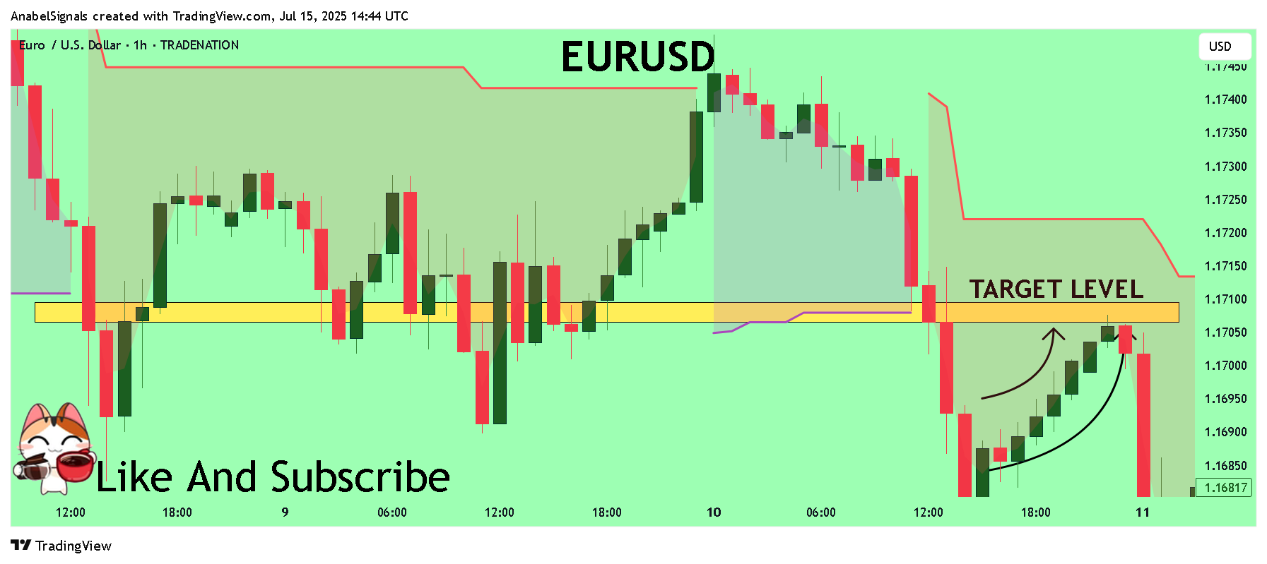 TRADENATION:EURUSD Chart Image by AnabelSignals