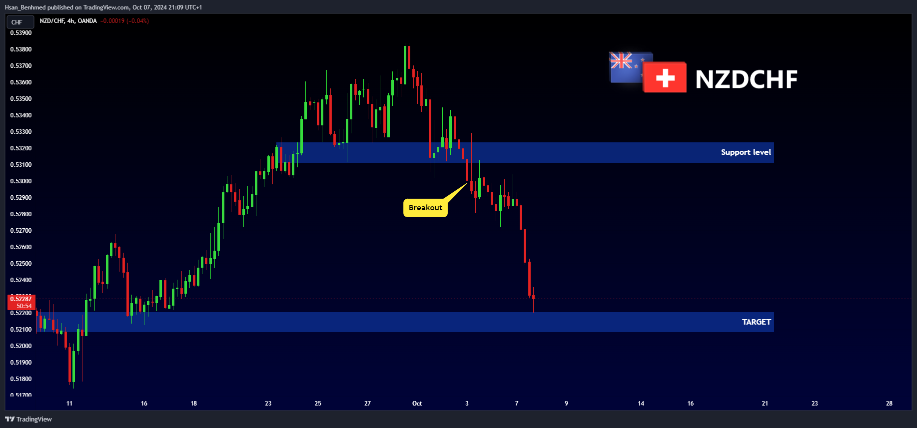 OANDA:NZDCHF Chart Image by Hsan_Benhmed