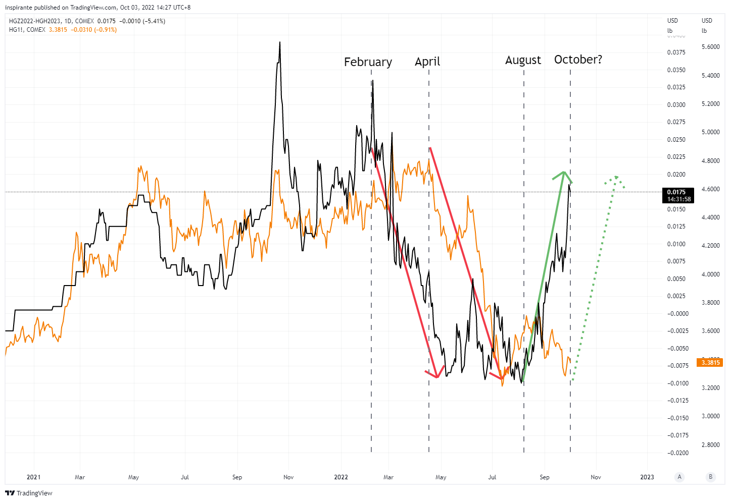COMEX:HGZ2022-COMEX:HGH2023 Chart Image by inspirante