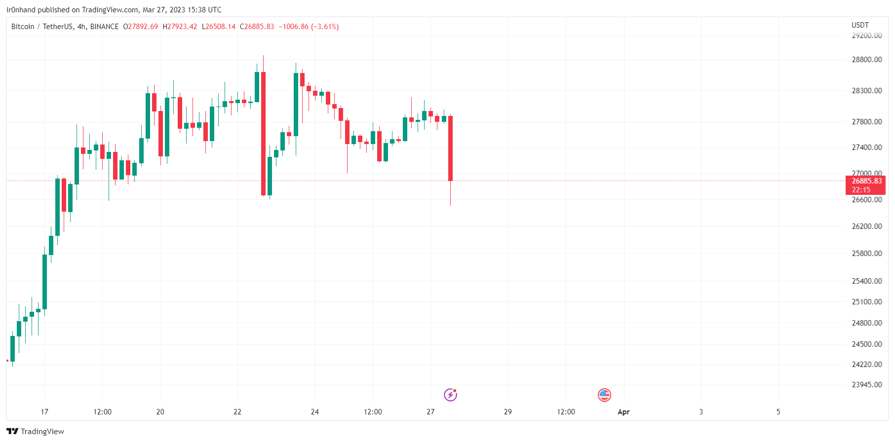 BINANCE:BTCUSDT Chart Image by ir0nhand