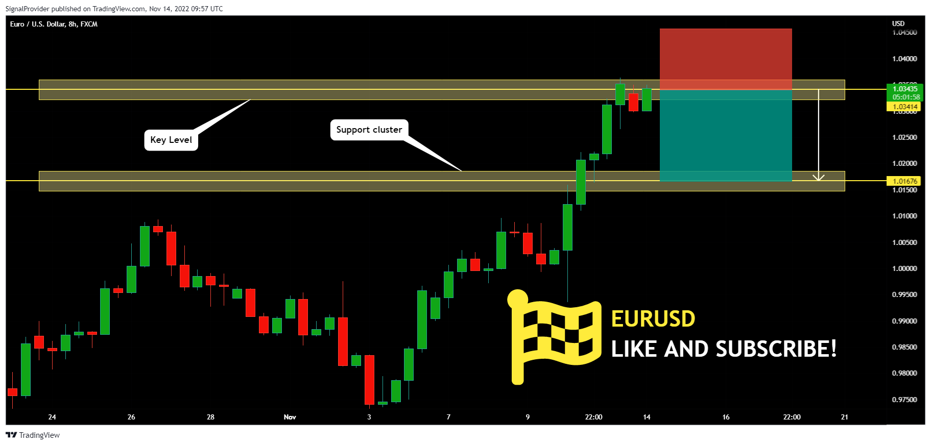 FX:EURUSD Chart Image by SignalProvider