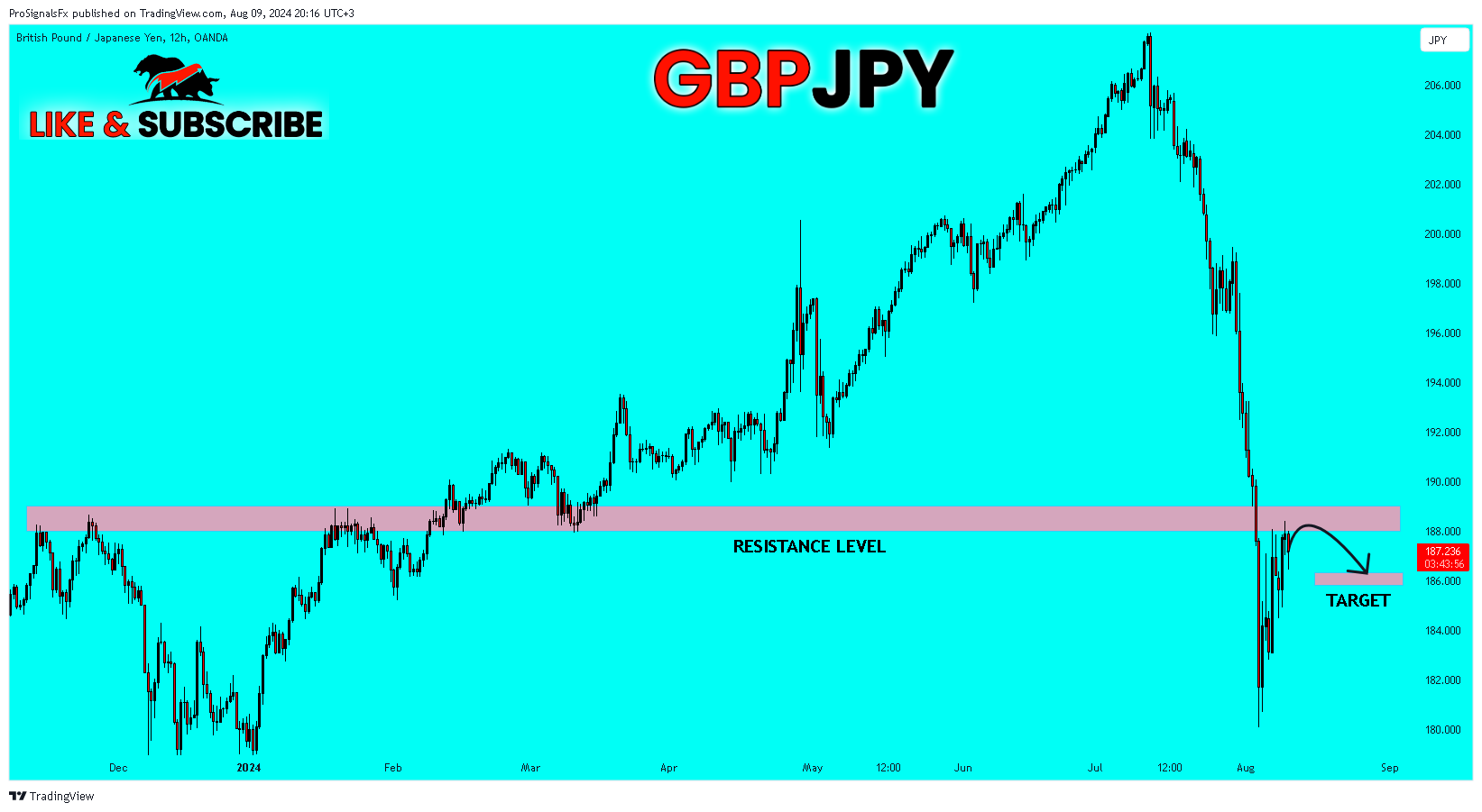 OANDA:GBPJPY Chart Image by ProSignalsFx