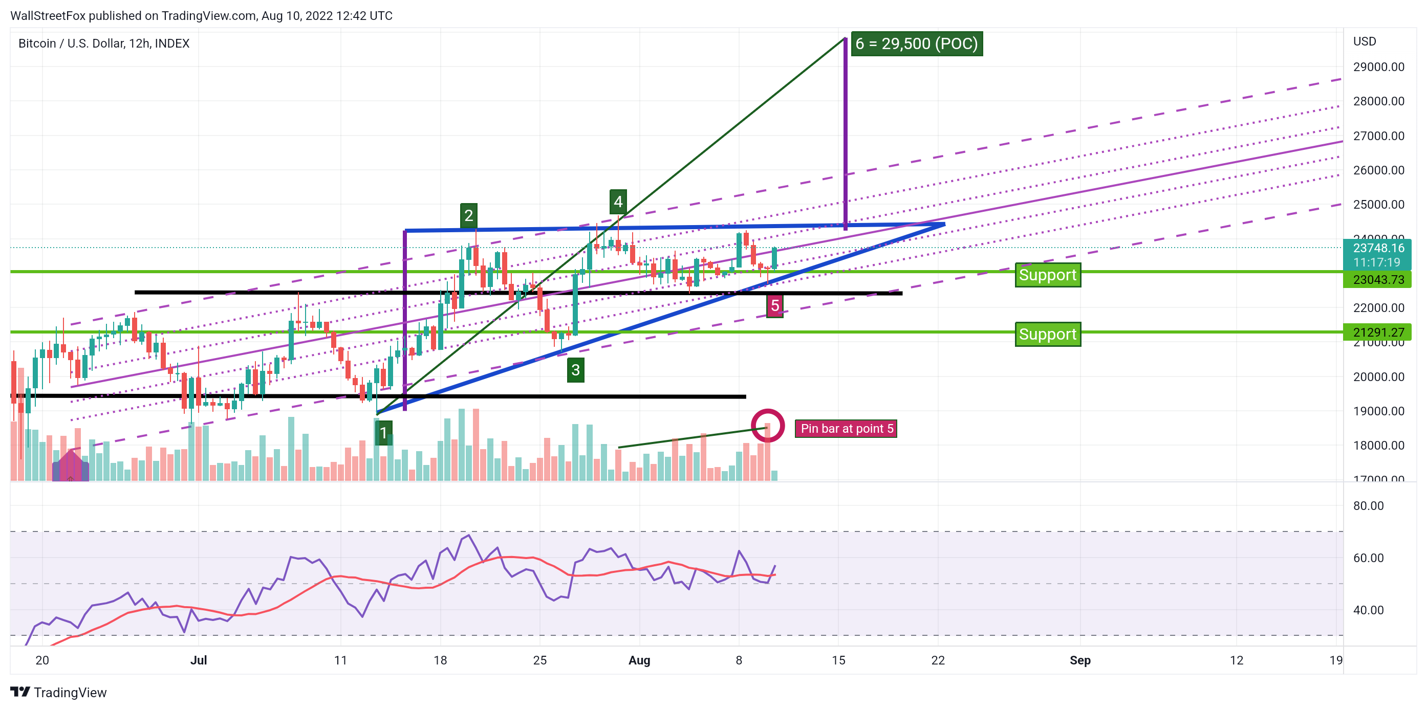 INDEX:BTCUSD Chart Image by WallStreetFox
