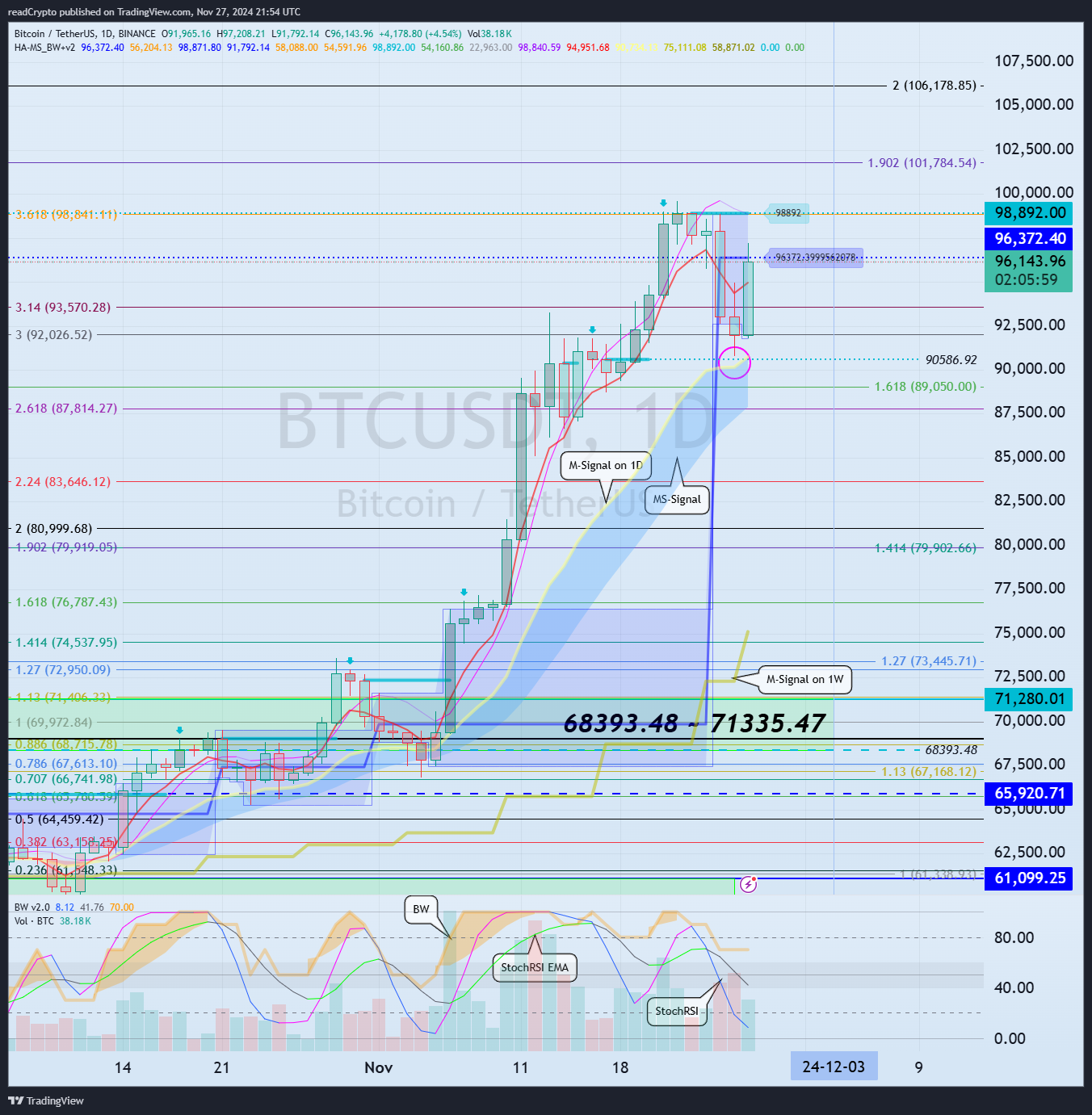 BINANCE:BTCUSDT Chart Image by readCrypto