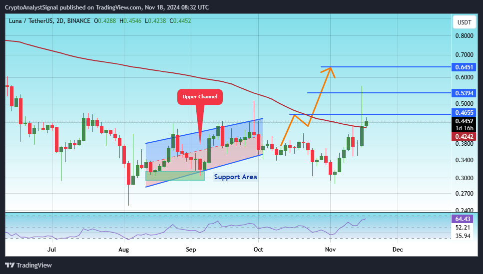 BINANCE:LUNAUSDT Chart Image by CryptoAnalystSignal