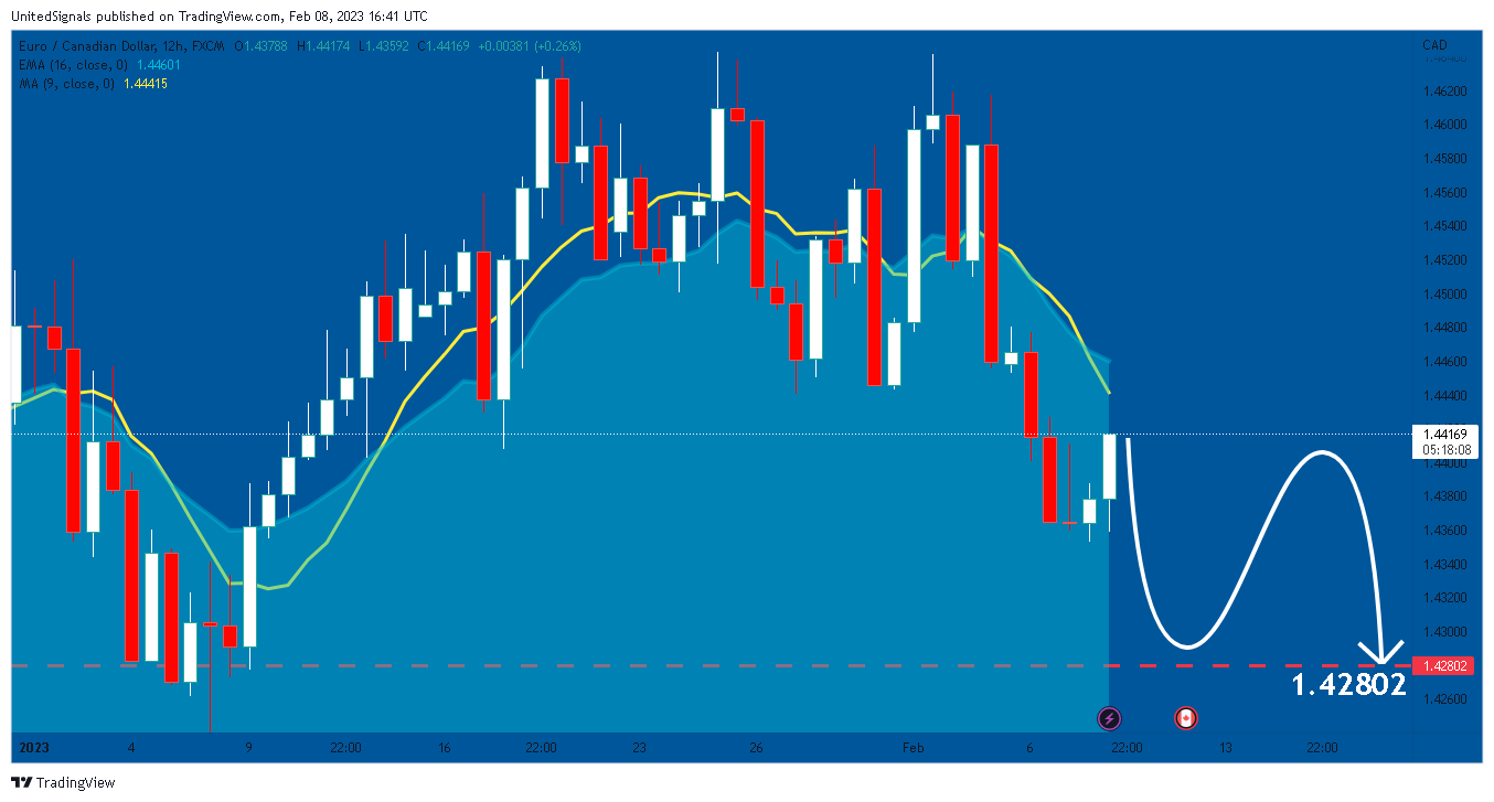 FX:EURCAD Chart Image by UnitedSignals