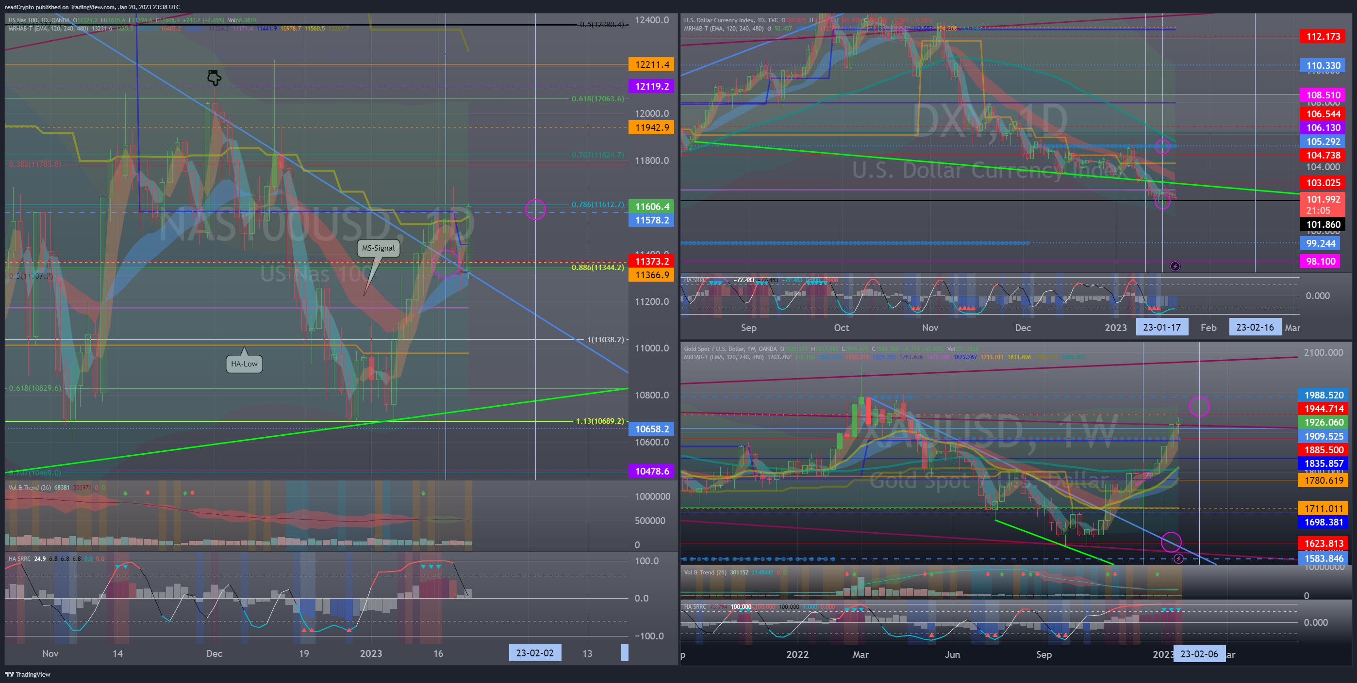 OANDA:NAS100USD Chart Image by readCrypto
