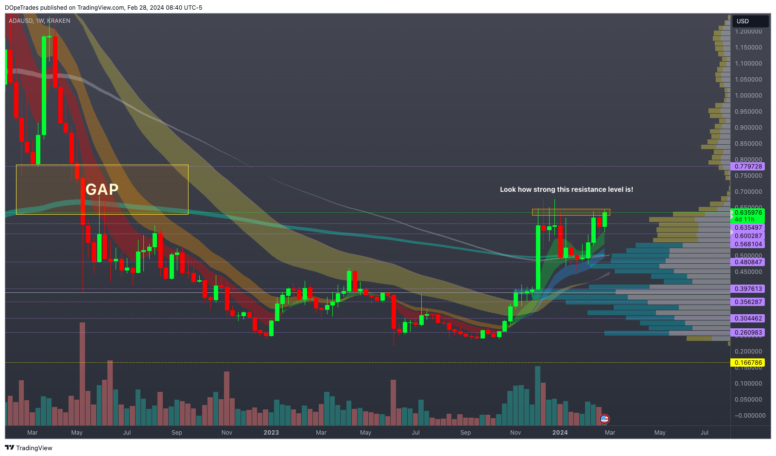 KRAKEN:ADAUSD Chart Image by DOpeTrades