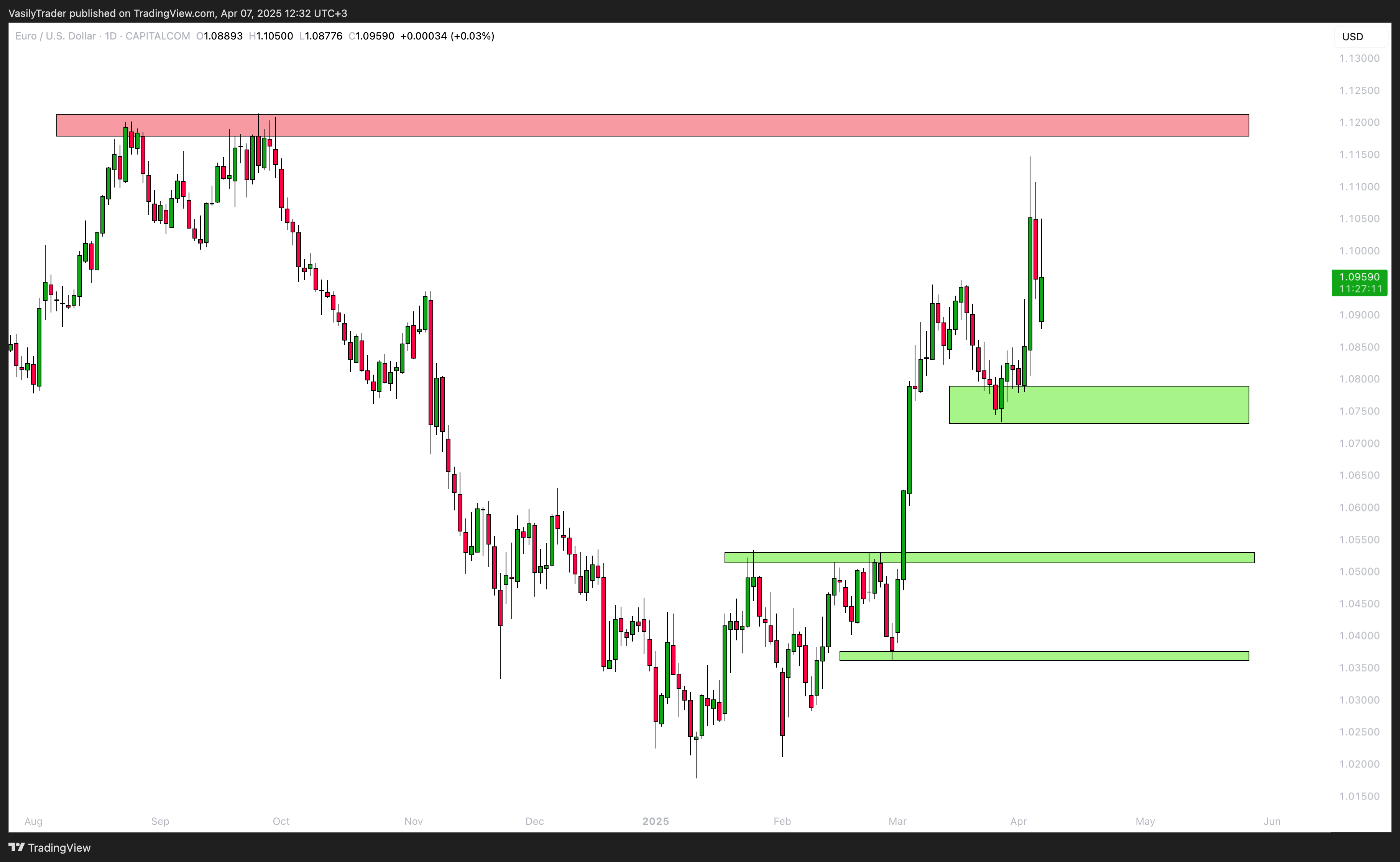 CAPITALCOM:EURUSD Chart Image by VasilyTrader