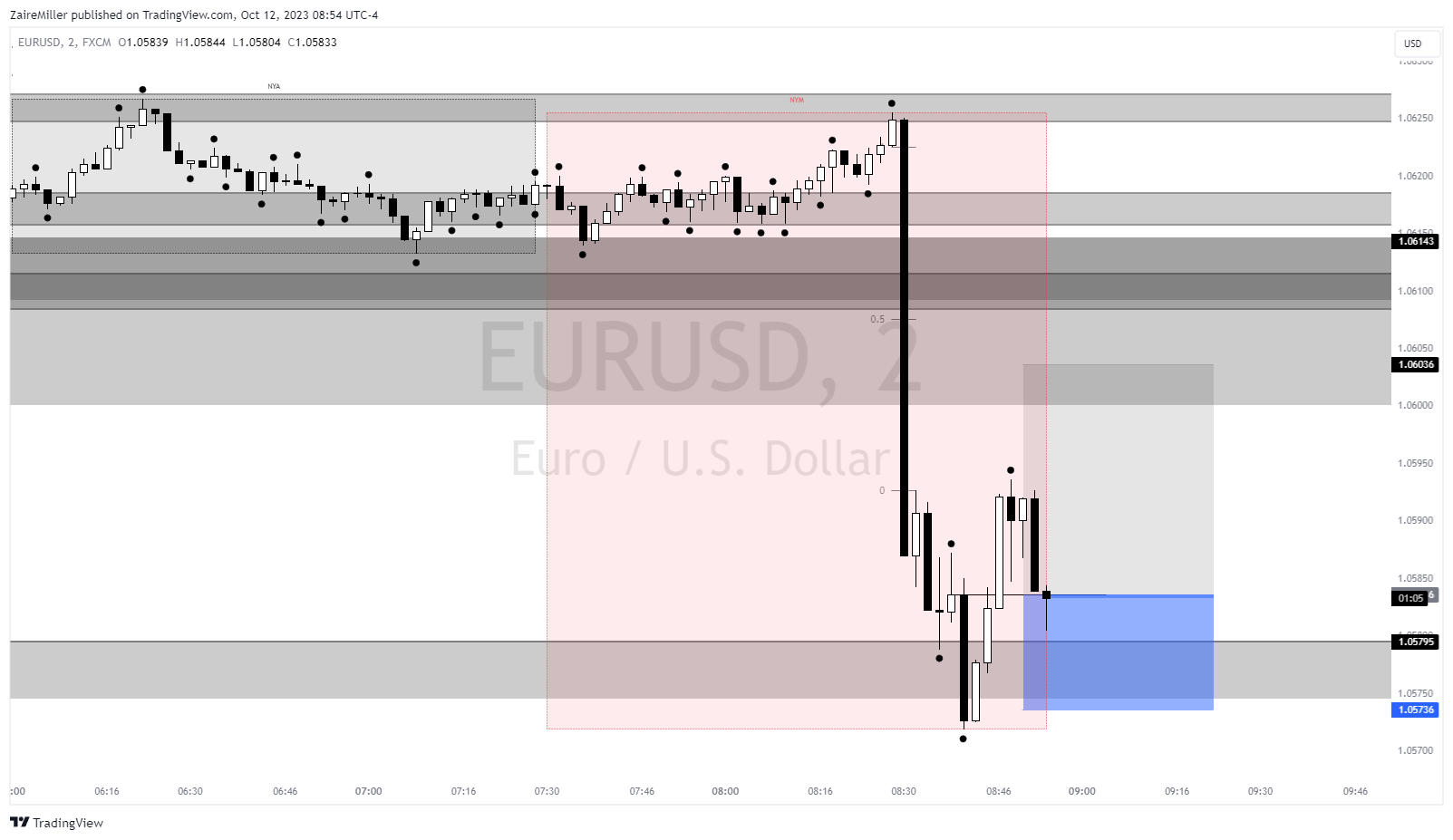 FX:EURUSD Chart Image by ZaireMiller