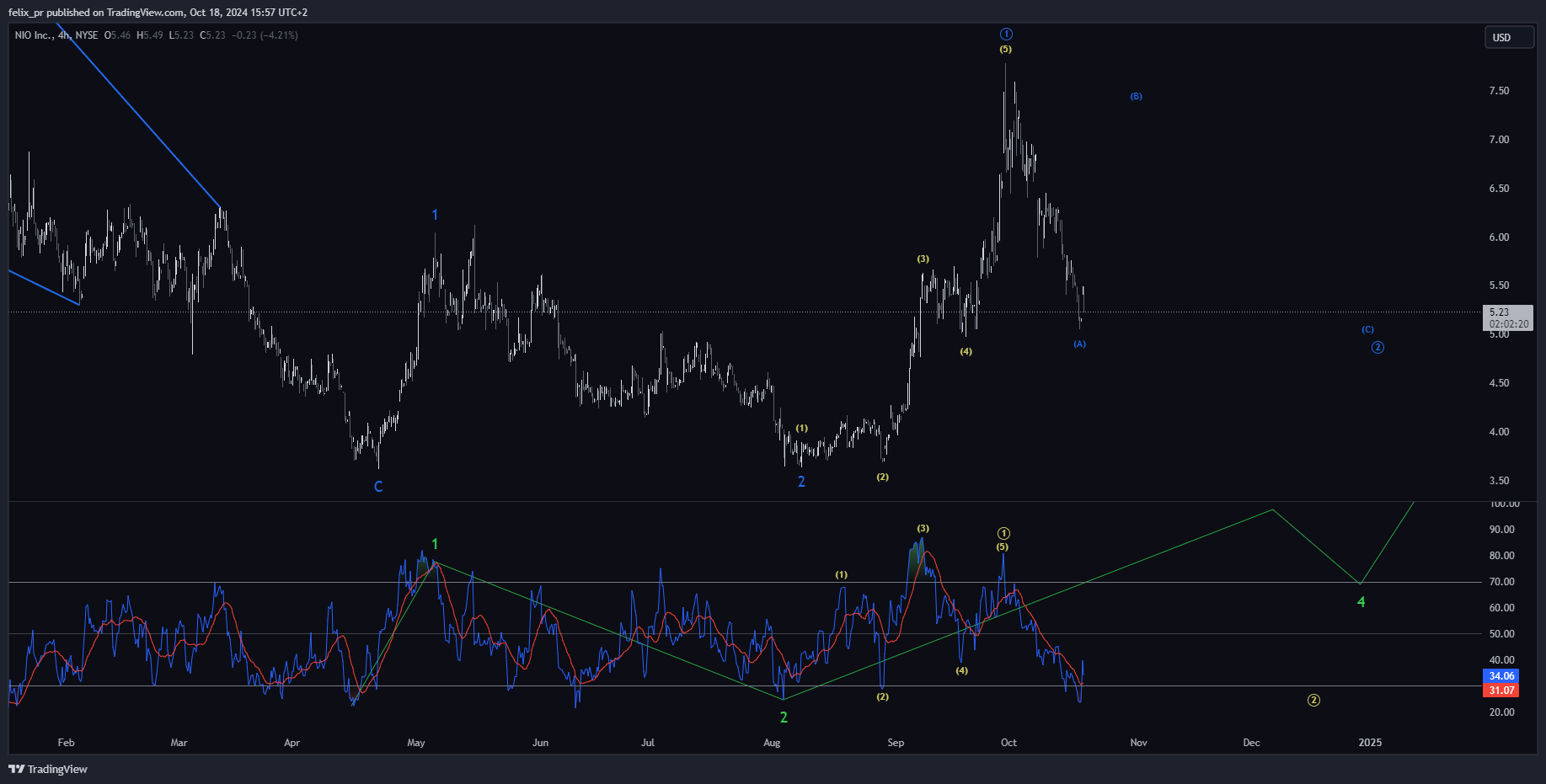 BATS:NIO Chart Image by PF_Analysis