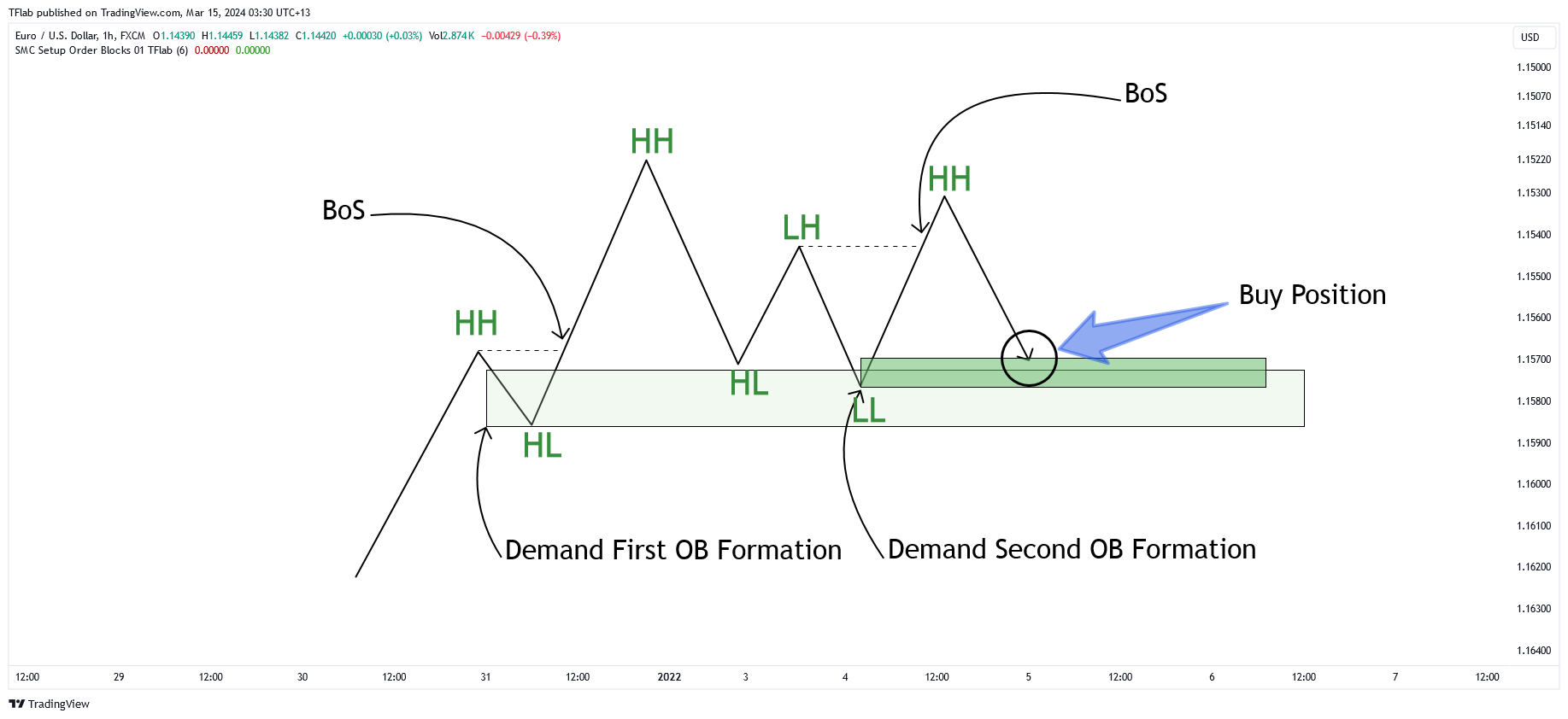 FX:EURUSD Chart Image by TFlab