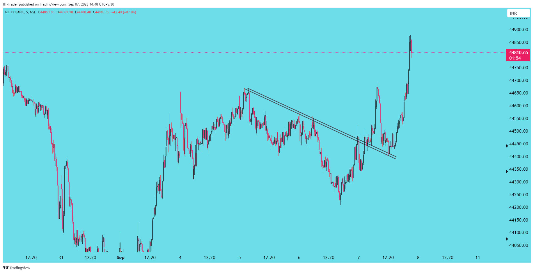 NSE:BANKNIFTY Chart Image by IIT-Trader