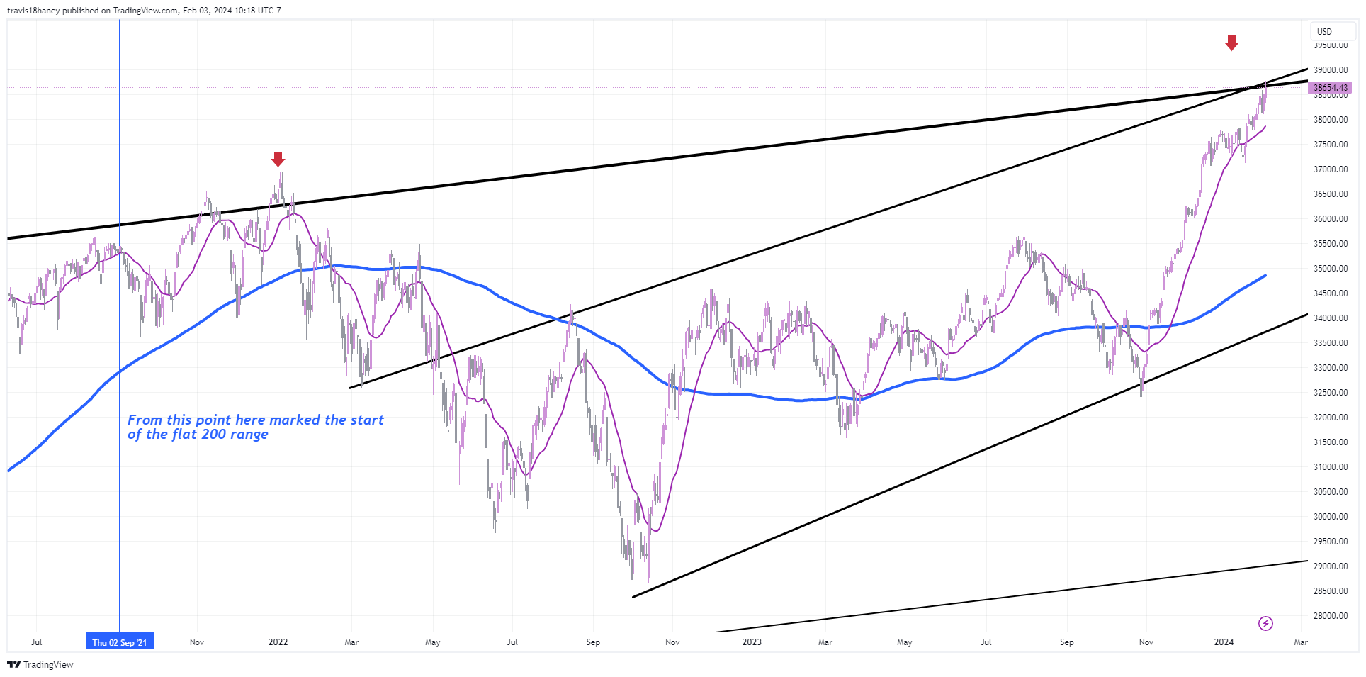 TVC:DJI Chart Image by Dow_Jones_Maestro