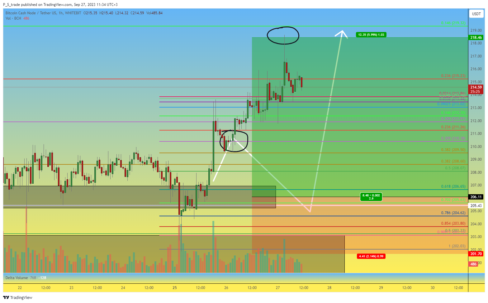 WHITEBIT:BCHUSDT Chart Image by P_S_trade