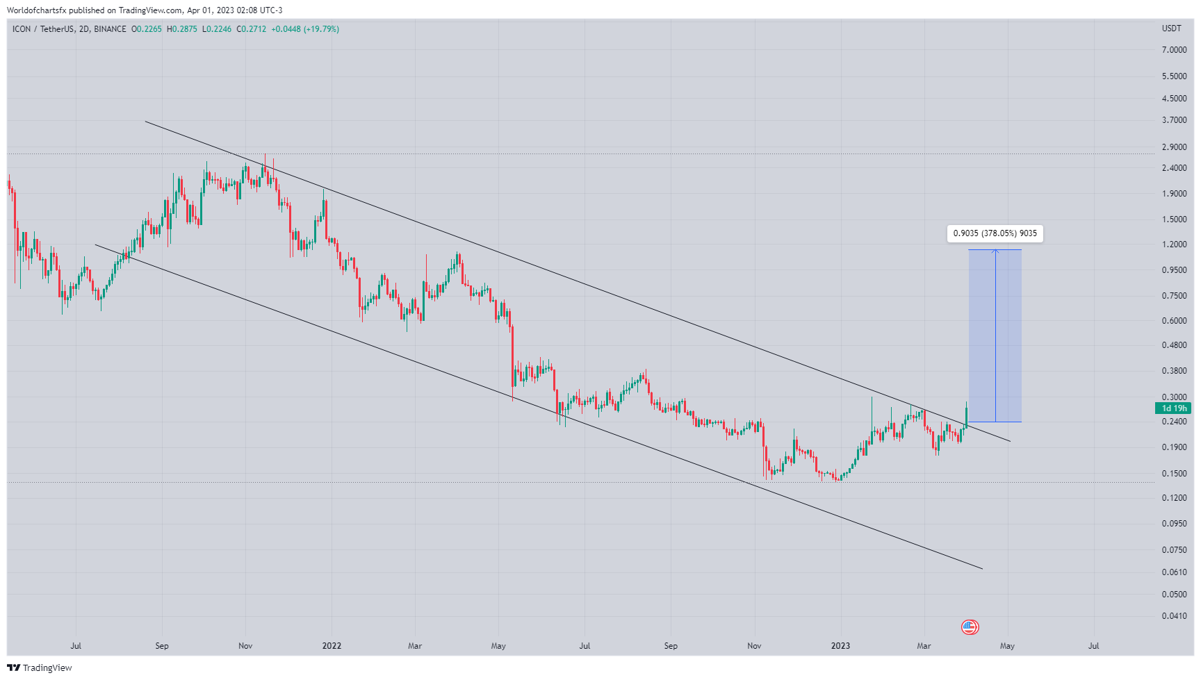 BINANCE:ICXUSDT Chart Image by Worldofchartsfx