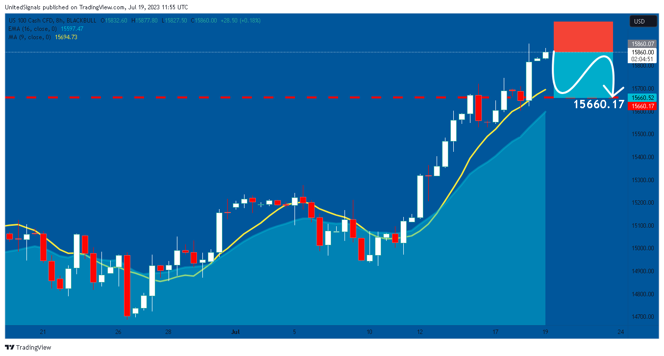 BLACKBULL:NAS100 Chart Image by UnitedSignals
