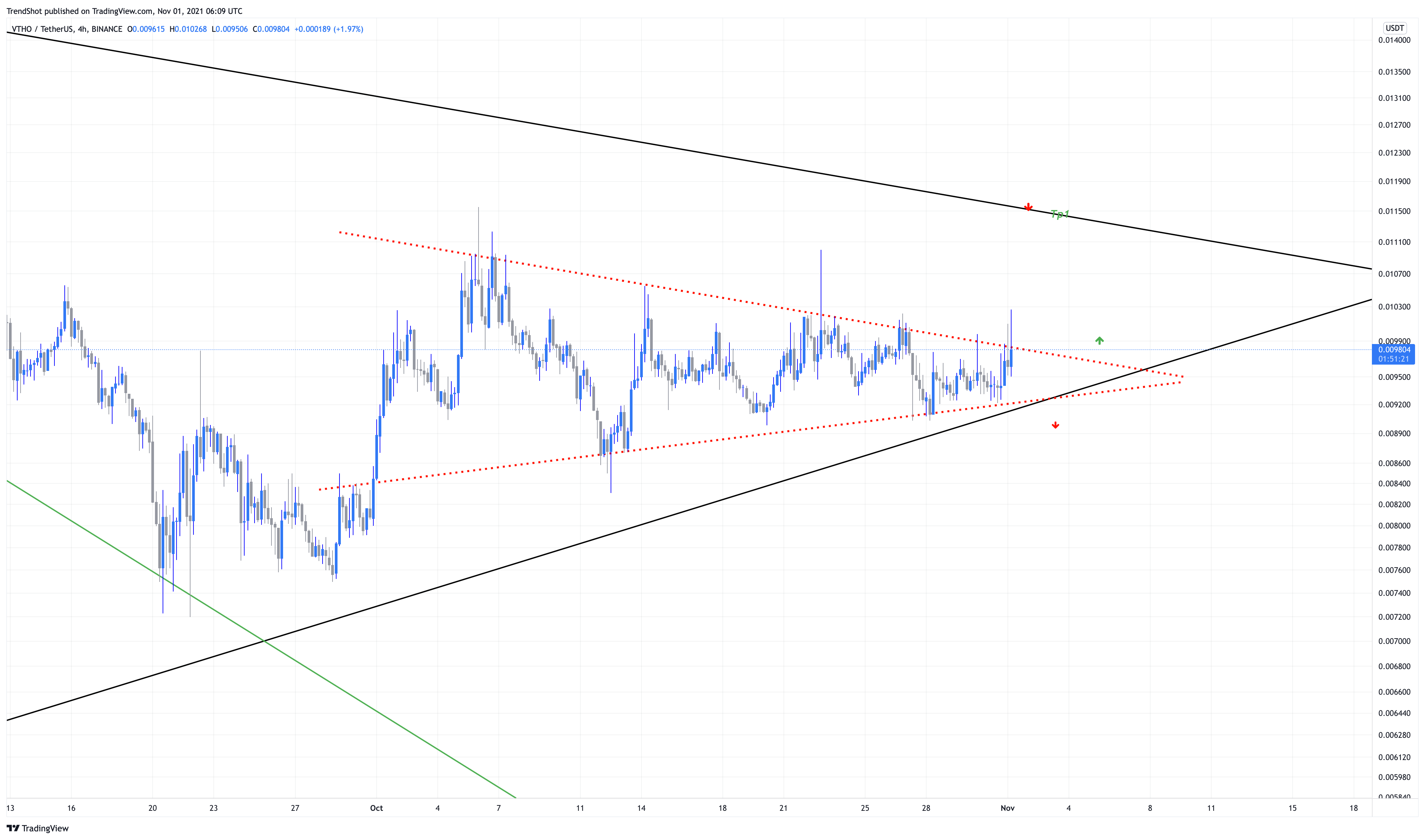 BINANCE:VTHOUSDT Chart Image by TrendShot