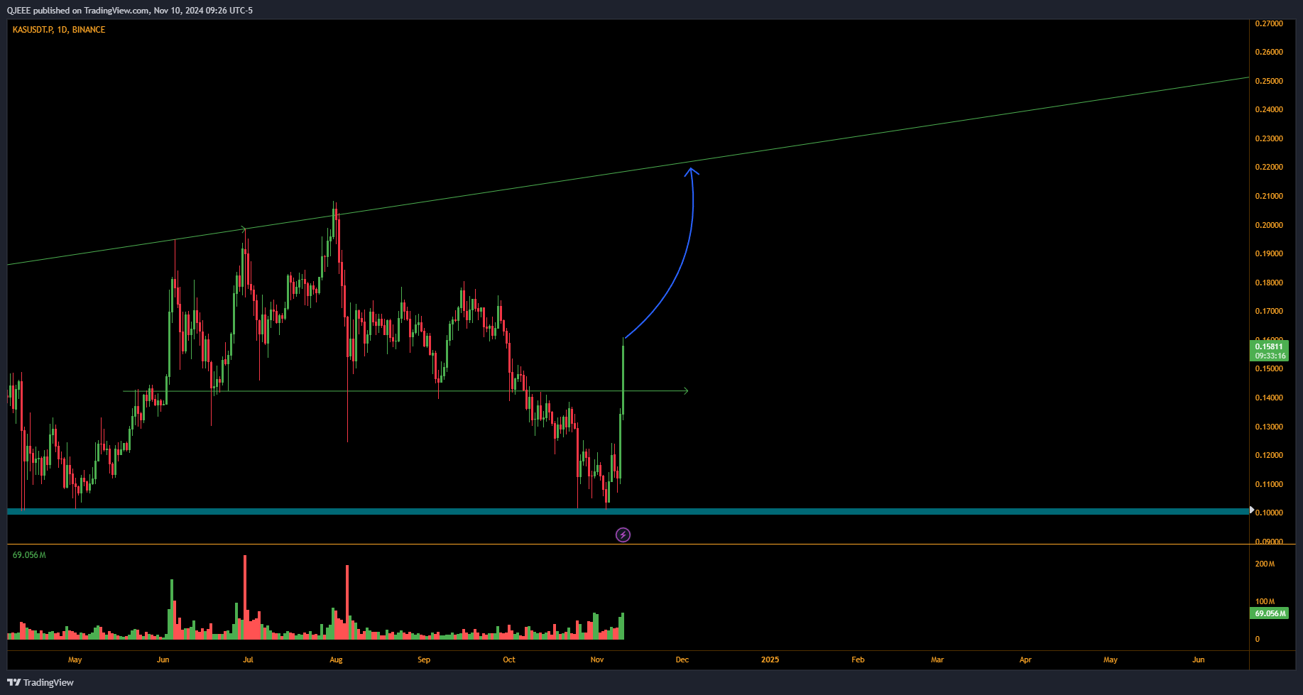 BINANCE:KASUSDT.P Chart Image by QJEEE