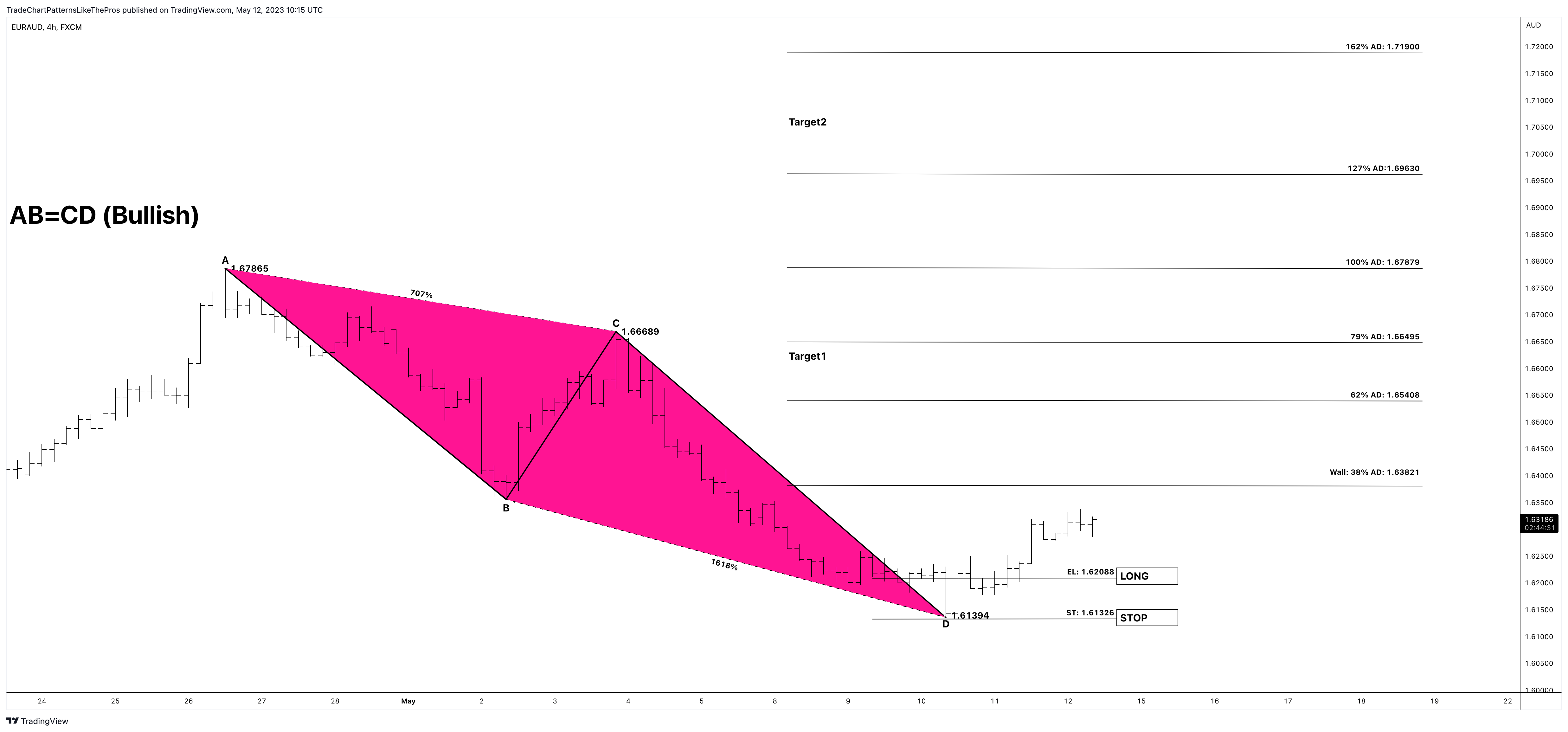FX:EURAUD Chart Image by TradeChartPatternsLikeThePros