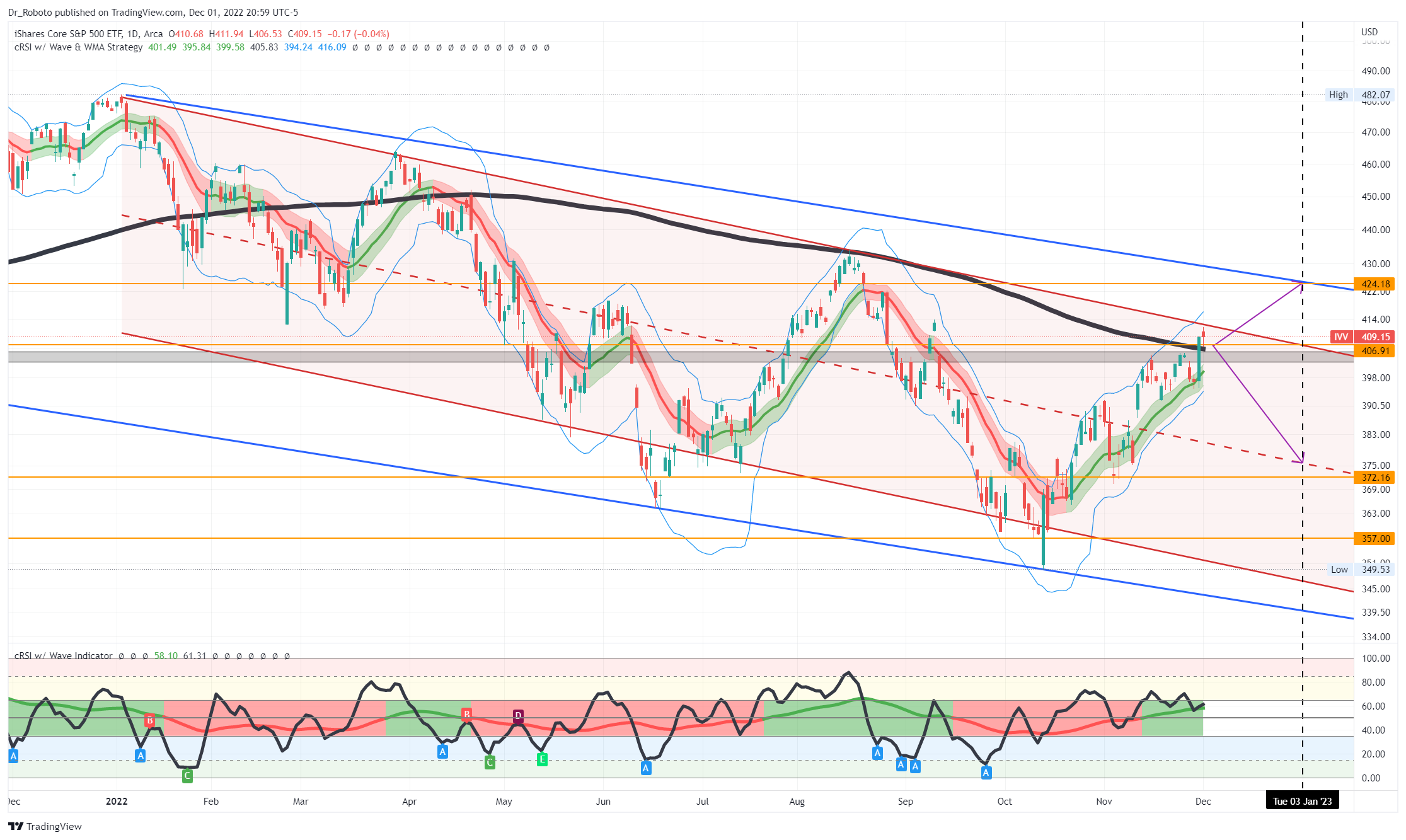 AMEX:IVV Chart Image by Dr_Roboto