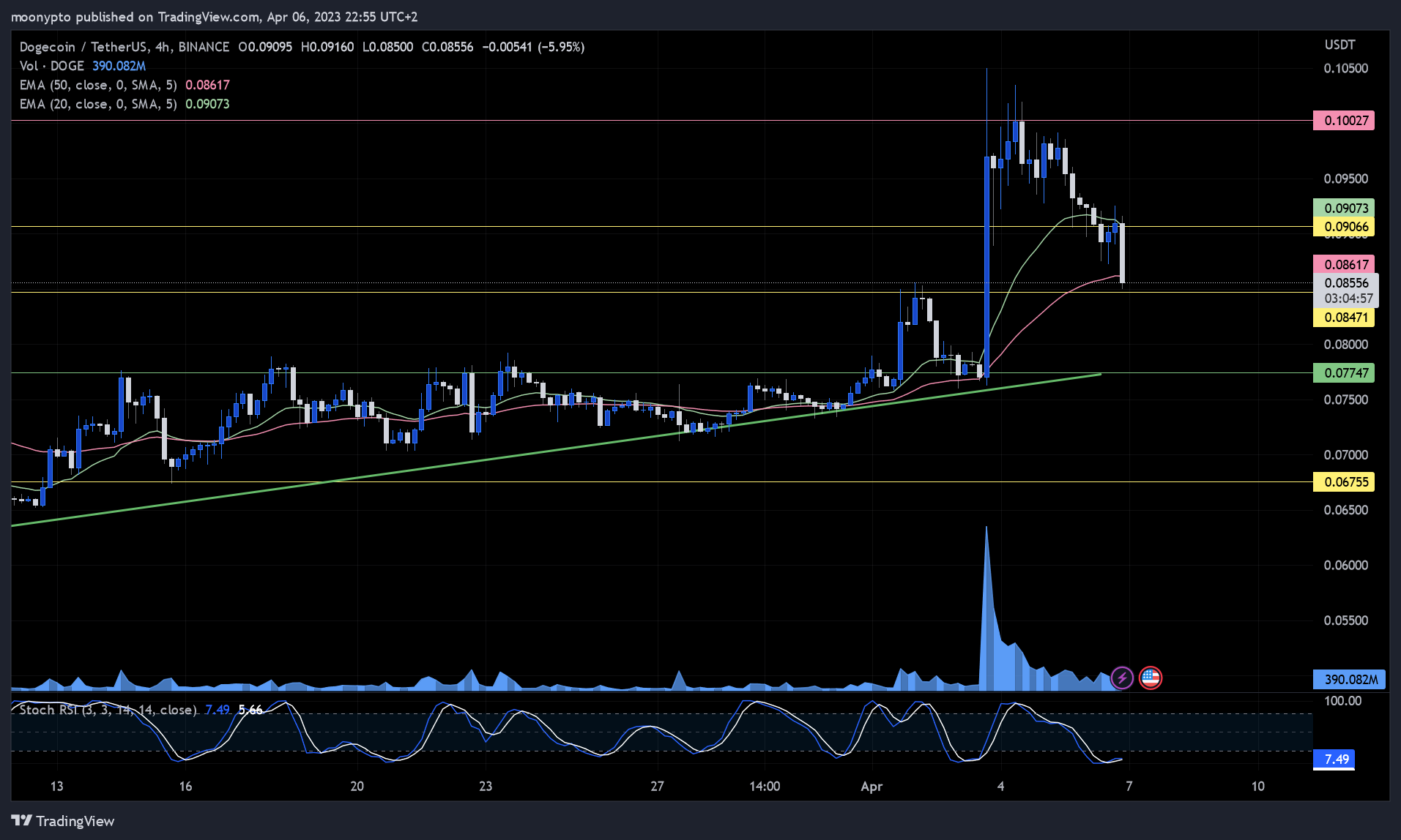 BINANCE:DOGEUSDT Chart Image by moonypto