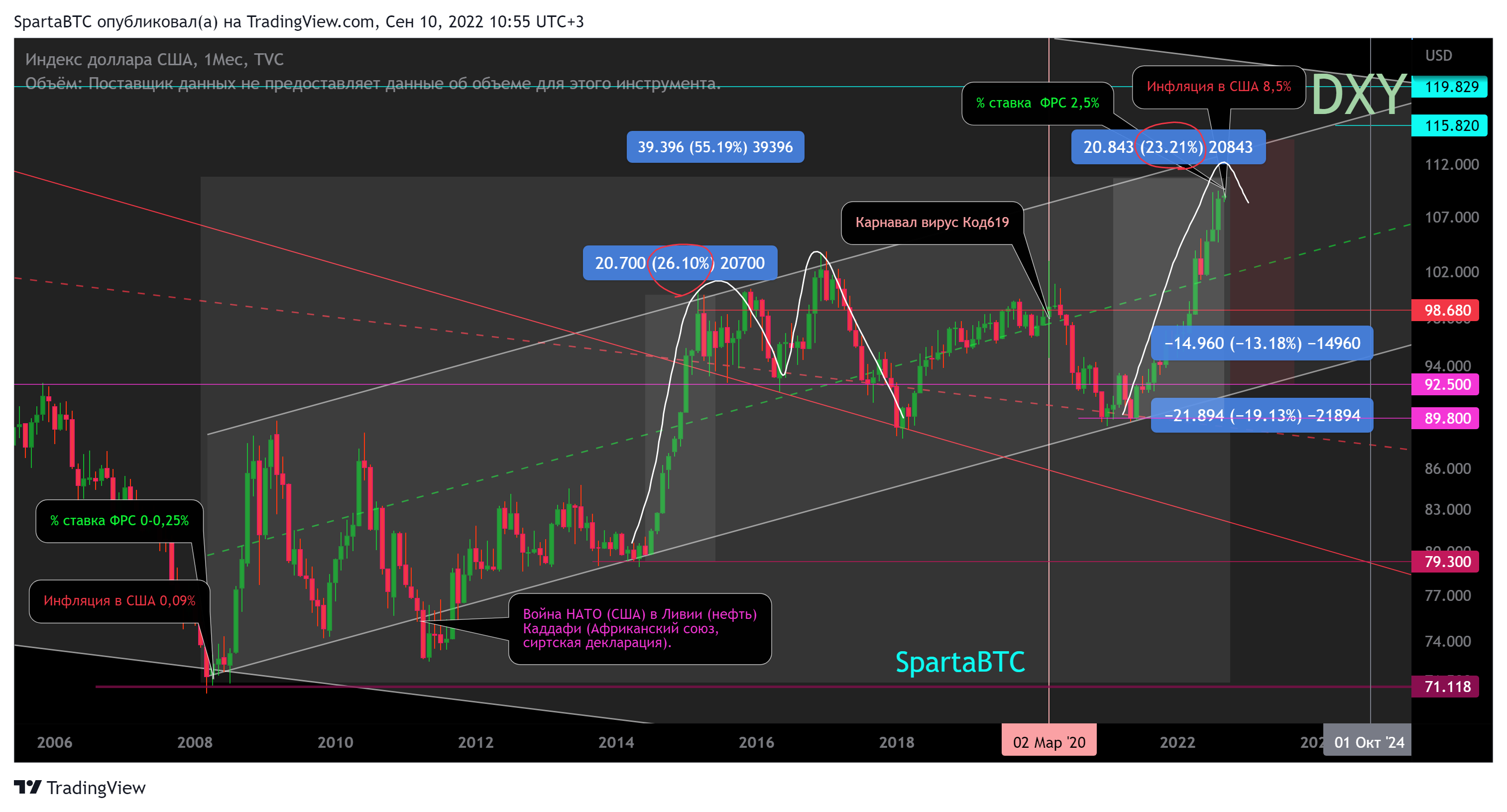TVC:DXY Chart Image by SpartaBTC