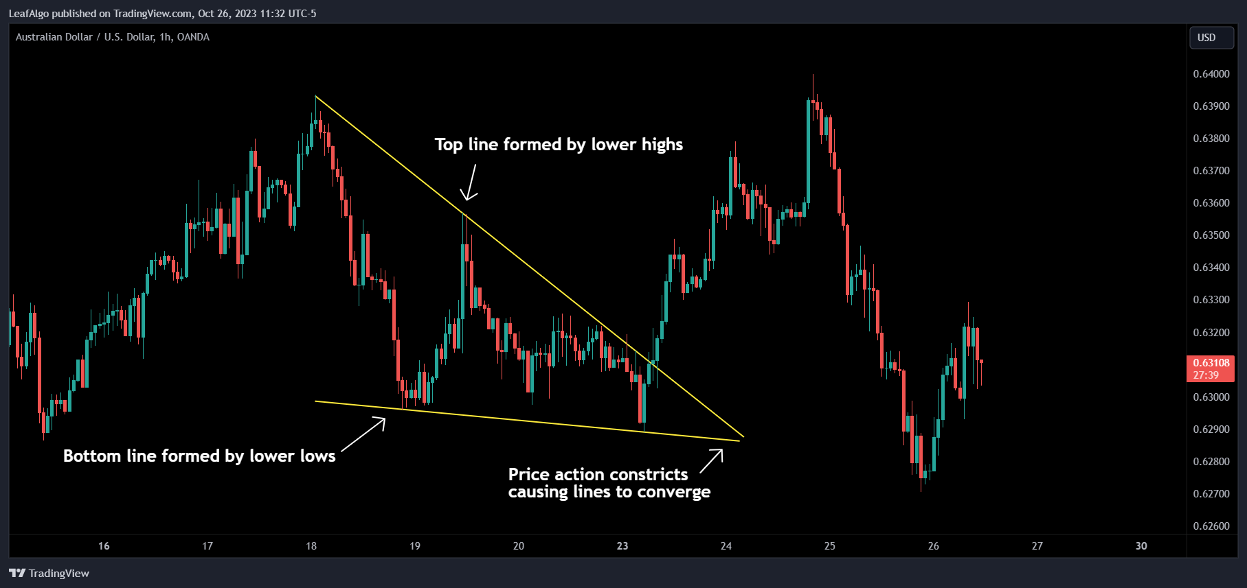 OANDA:AUDUSD Chart Image by LeafAlgo