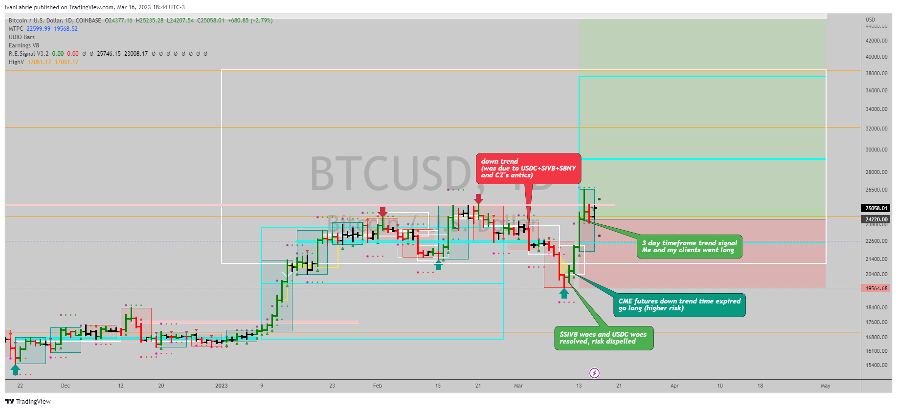COINBASE:BTCUSD Chart Image by IvanLabrie