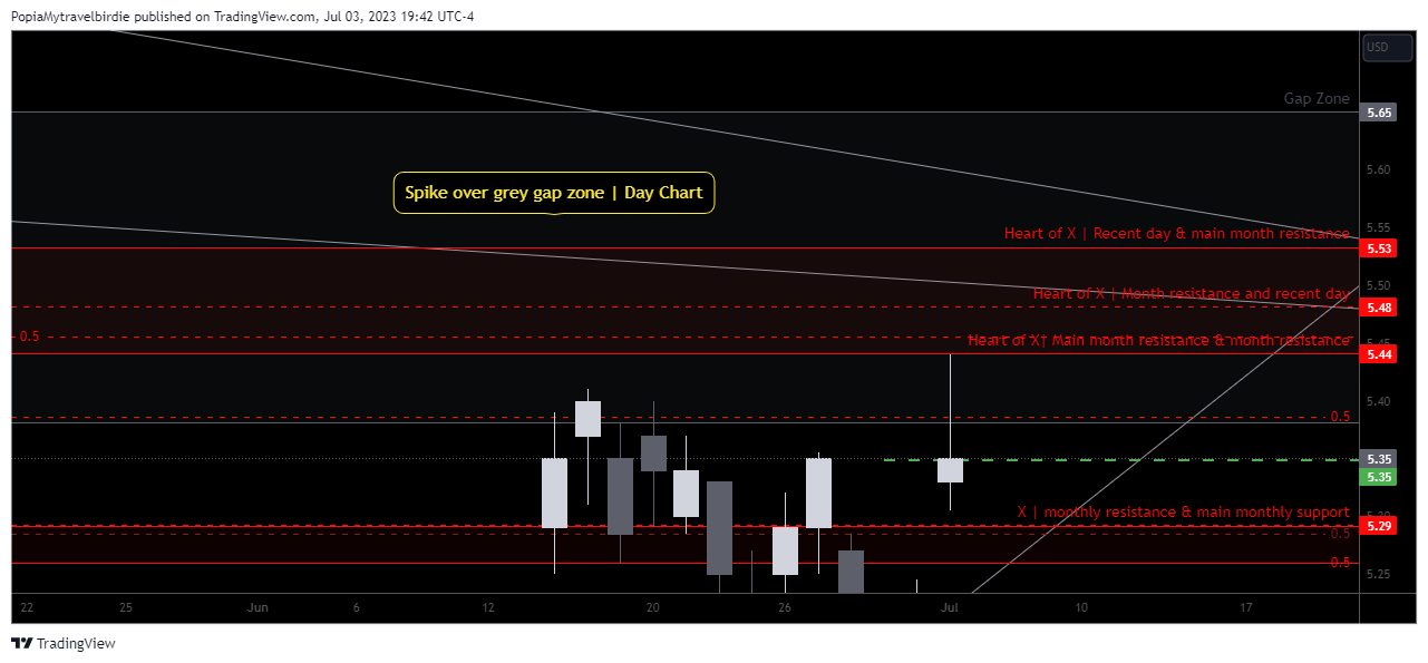 NYSE:GGB Chart Image by PopiaMytravelbirdie
