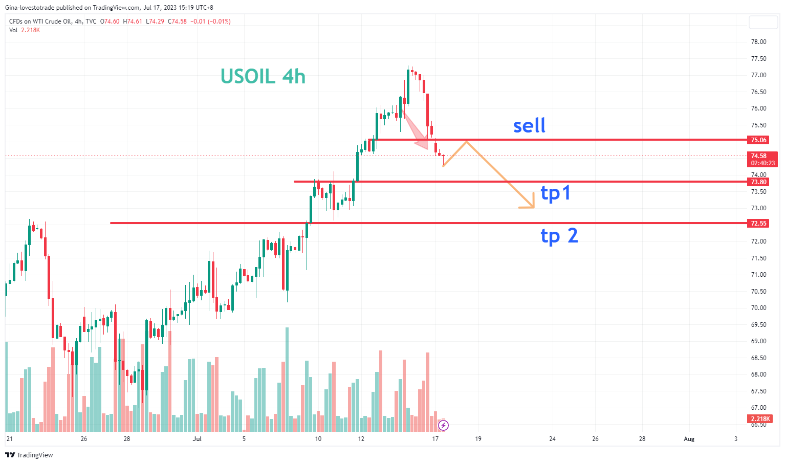 TVC:USOIL Chart Image by Gina-lovestotrade