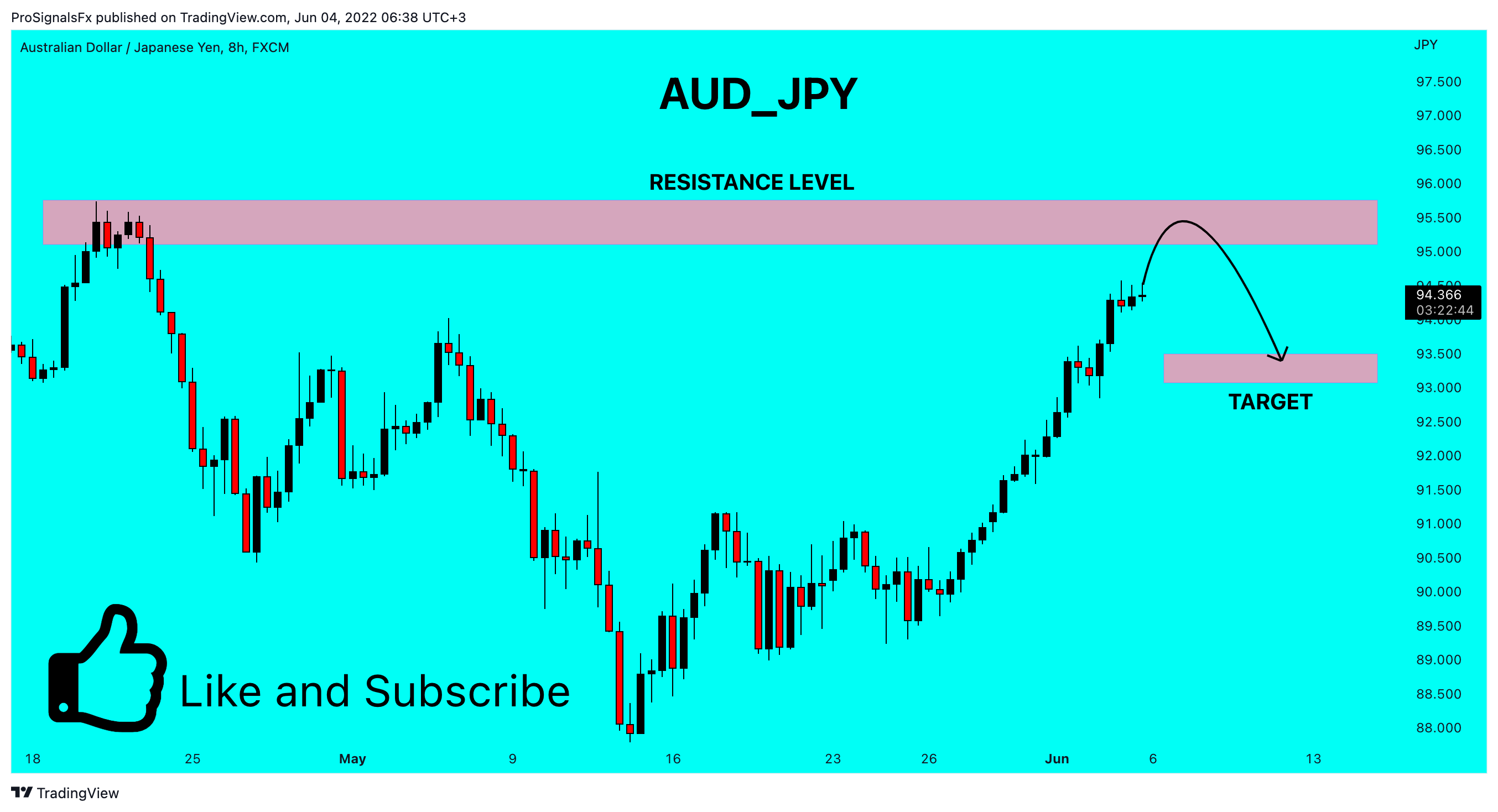 FX:AUDJPY Chart Image by ProSignalsFx